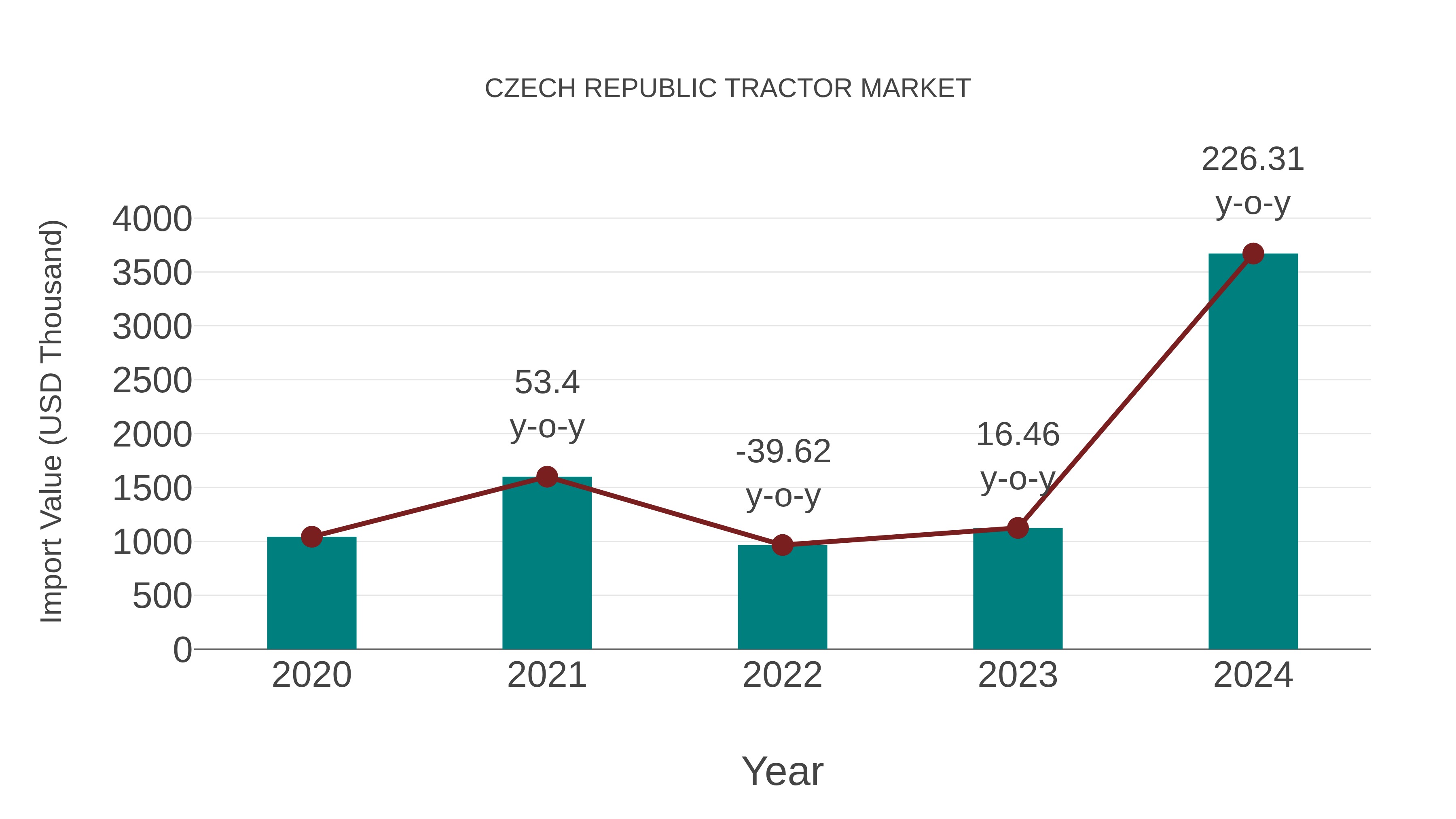  Czech Republic Tractor Market: Import Trend Analysis