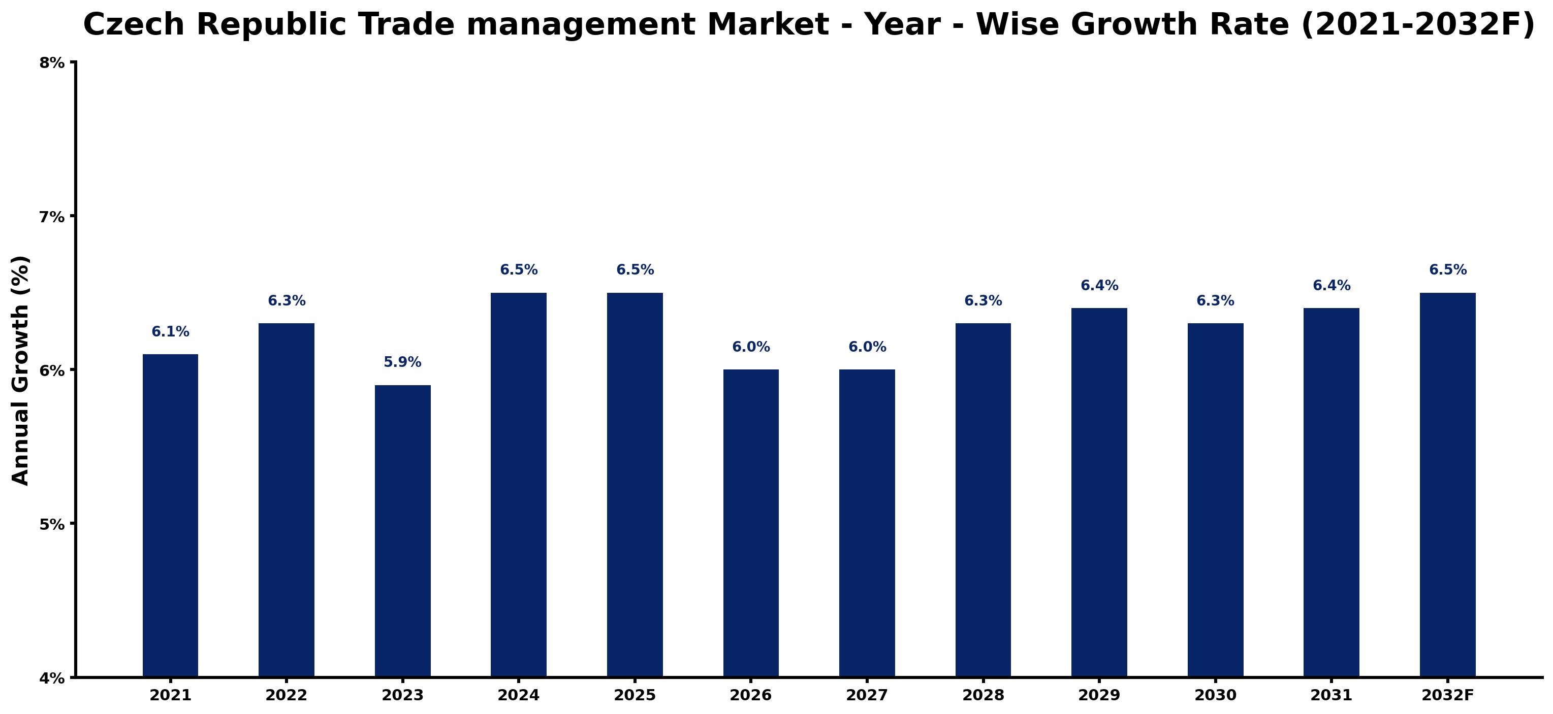 Czech Republic Trade management Market Year-wise Growth Rate and Key Drivers