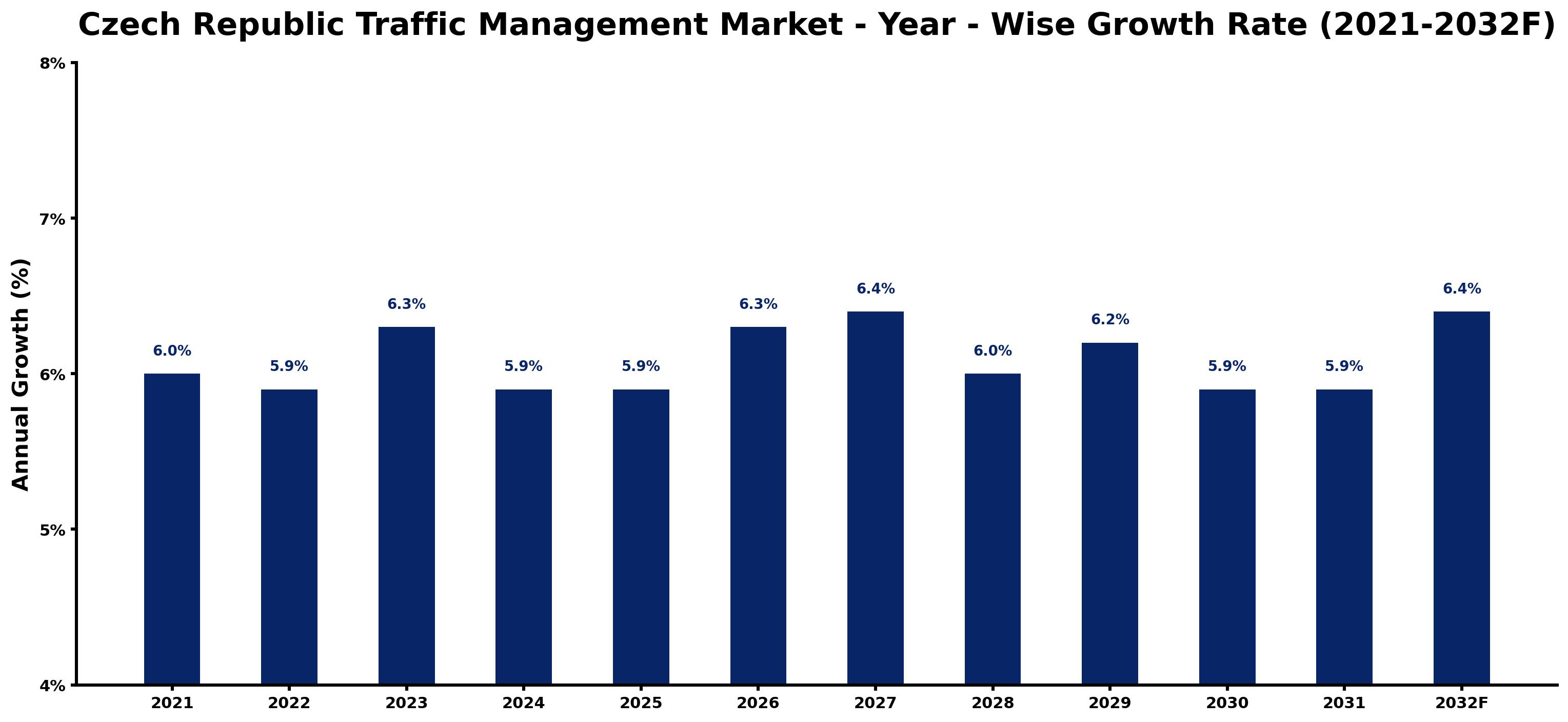 Czech Republic Traffic Management Market Year-wise Growth Rate and Key Drivers