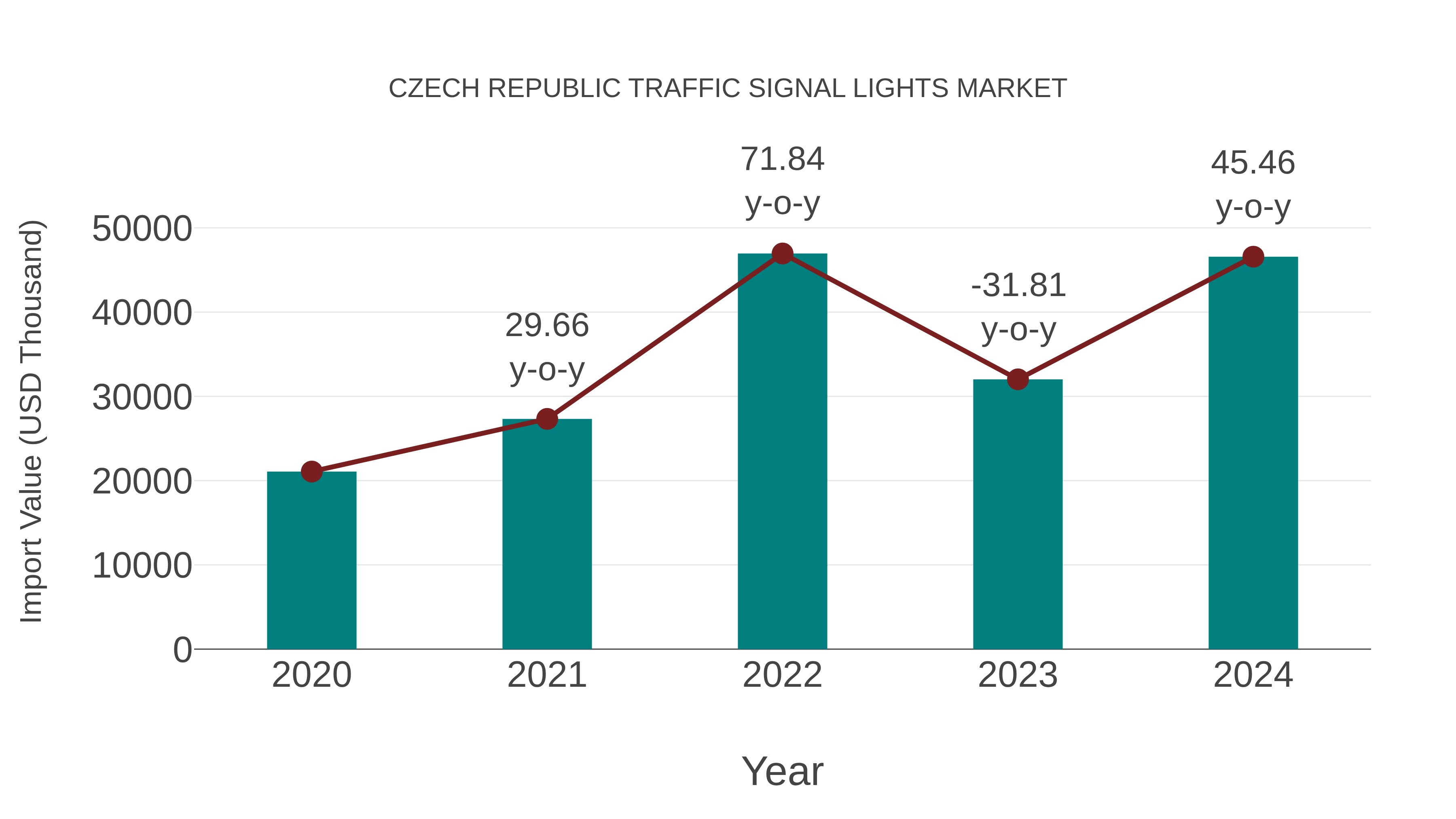  Czech Republic Traffic Signal Lights Market: Import Trend Analysis