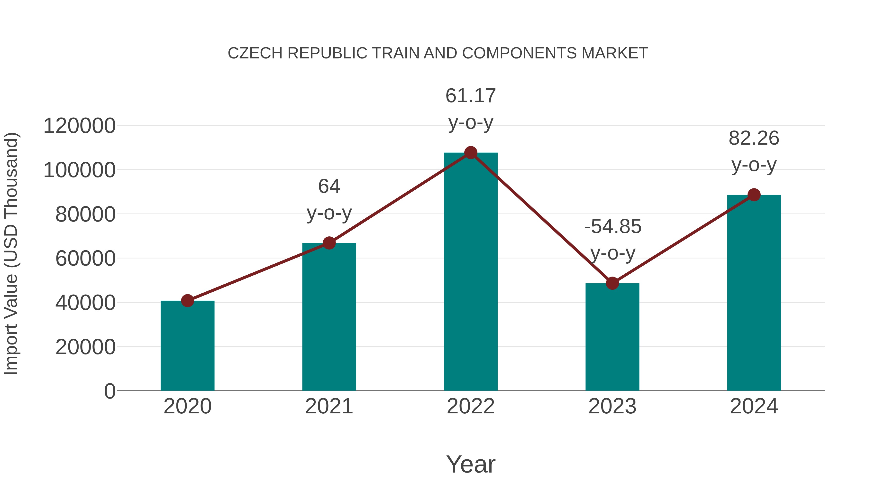  Czech Republic Train and Components Market: Import Trend Analysis