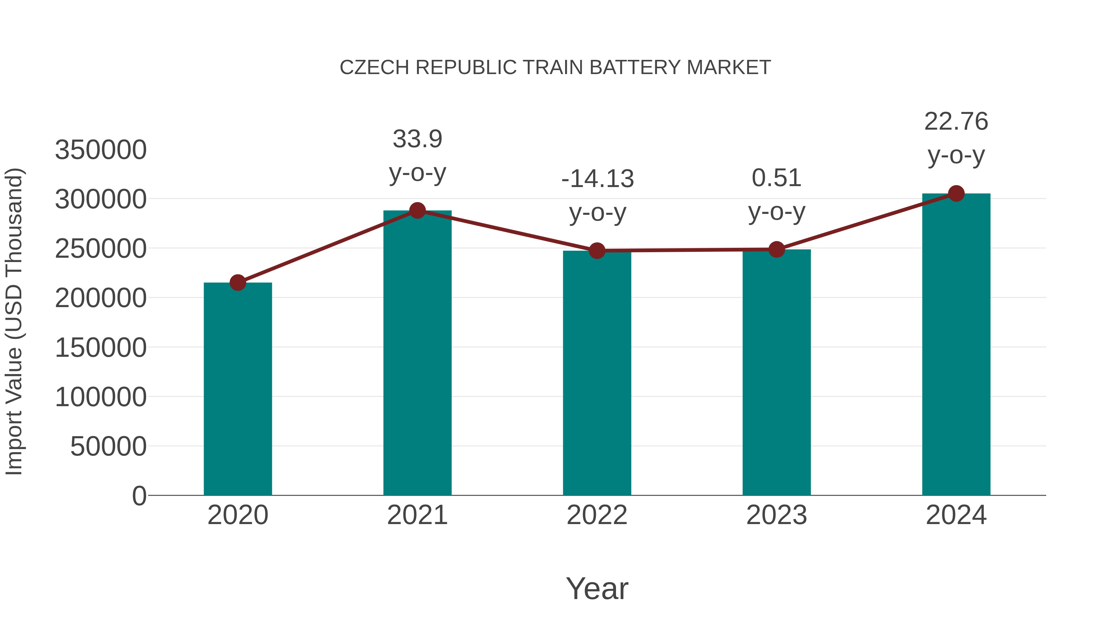  Czech Republic Train Battery Market: Import Trend Analysis