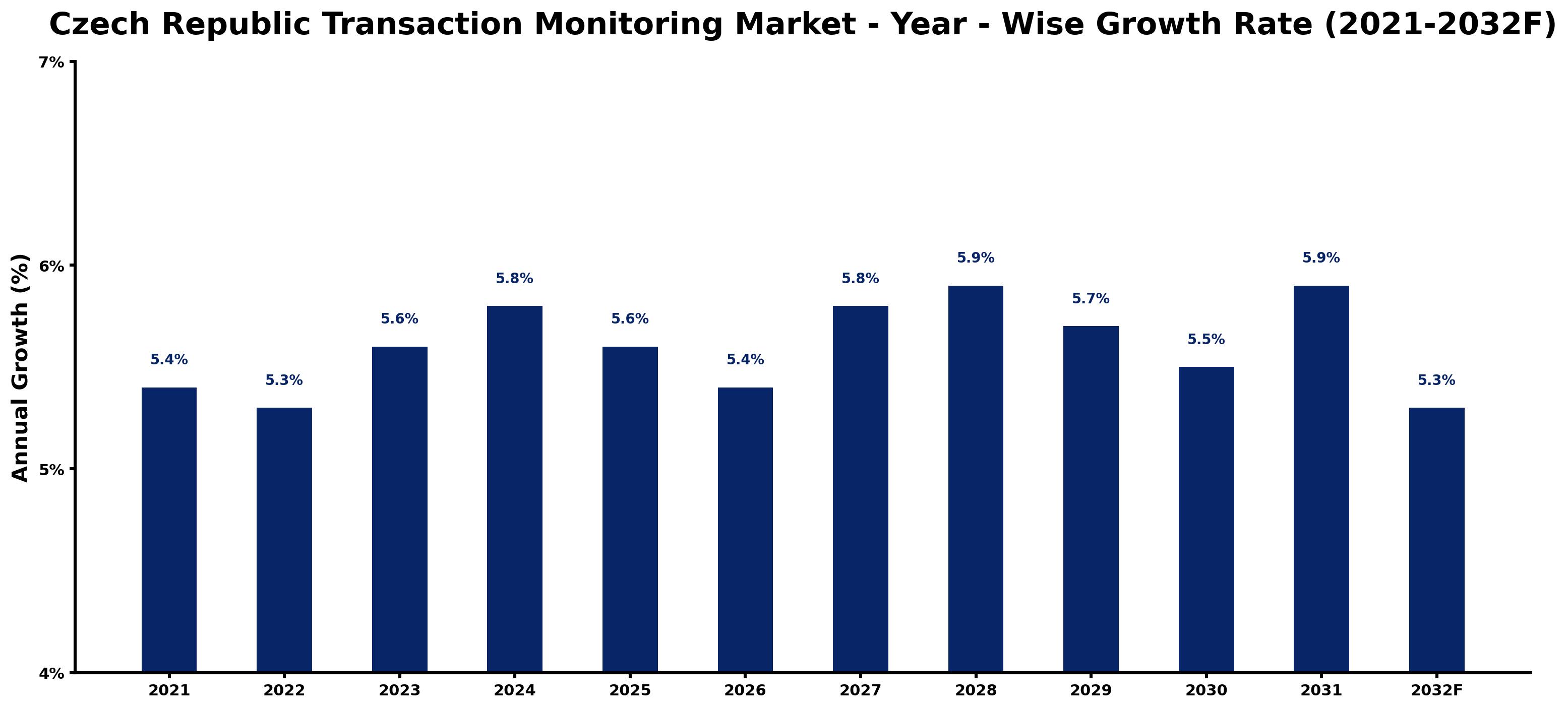 Czech Republic Transaction Monitoring Market Year-wise Growth Rate and Key Drivers