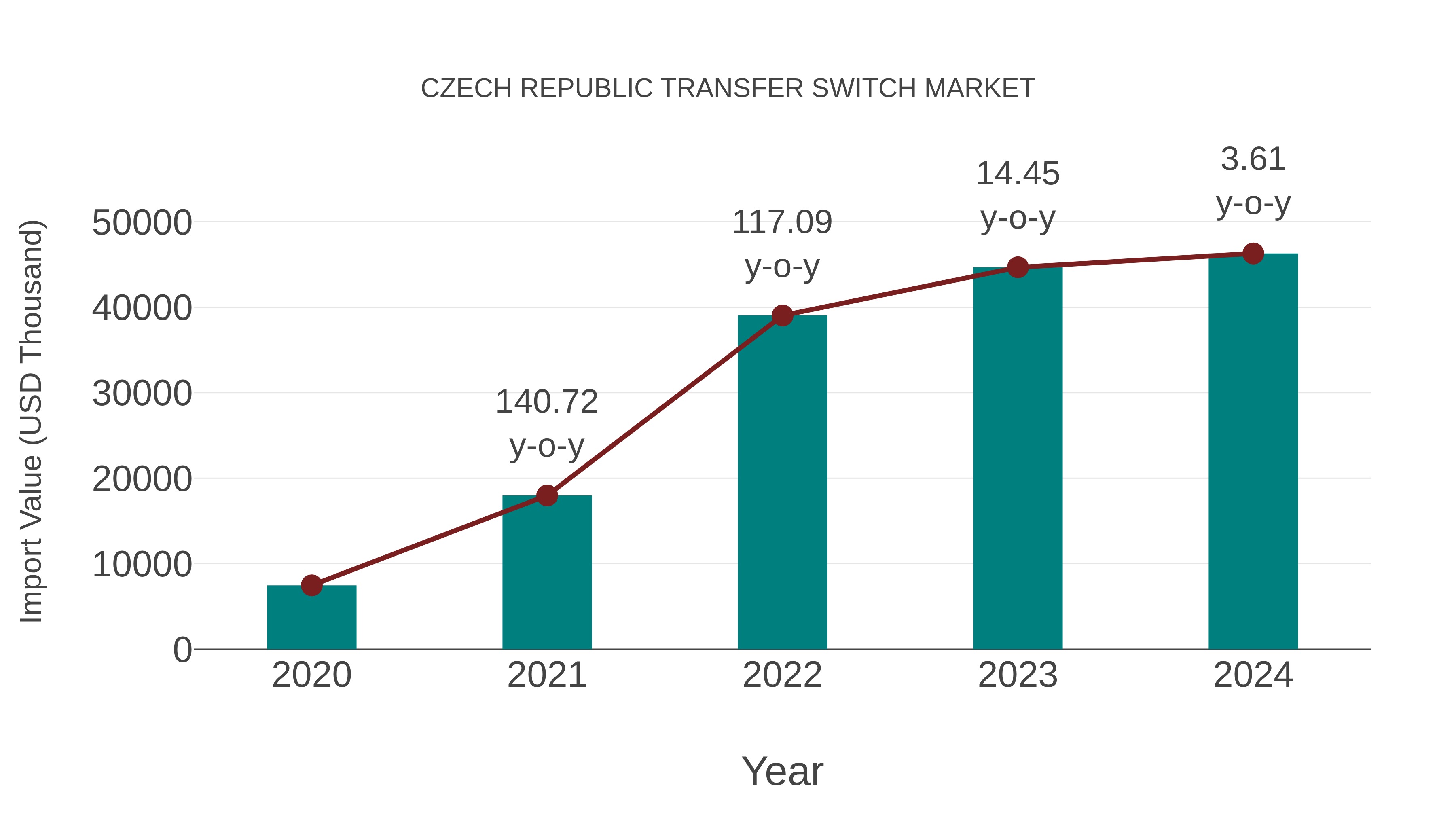 Czech Republic Transfer Switch Market: Import Trend Analysis