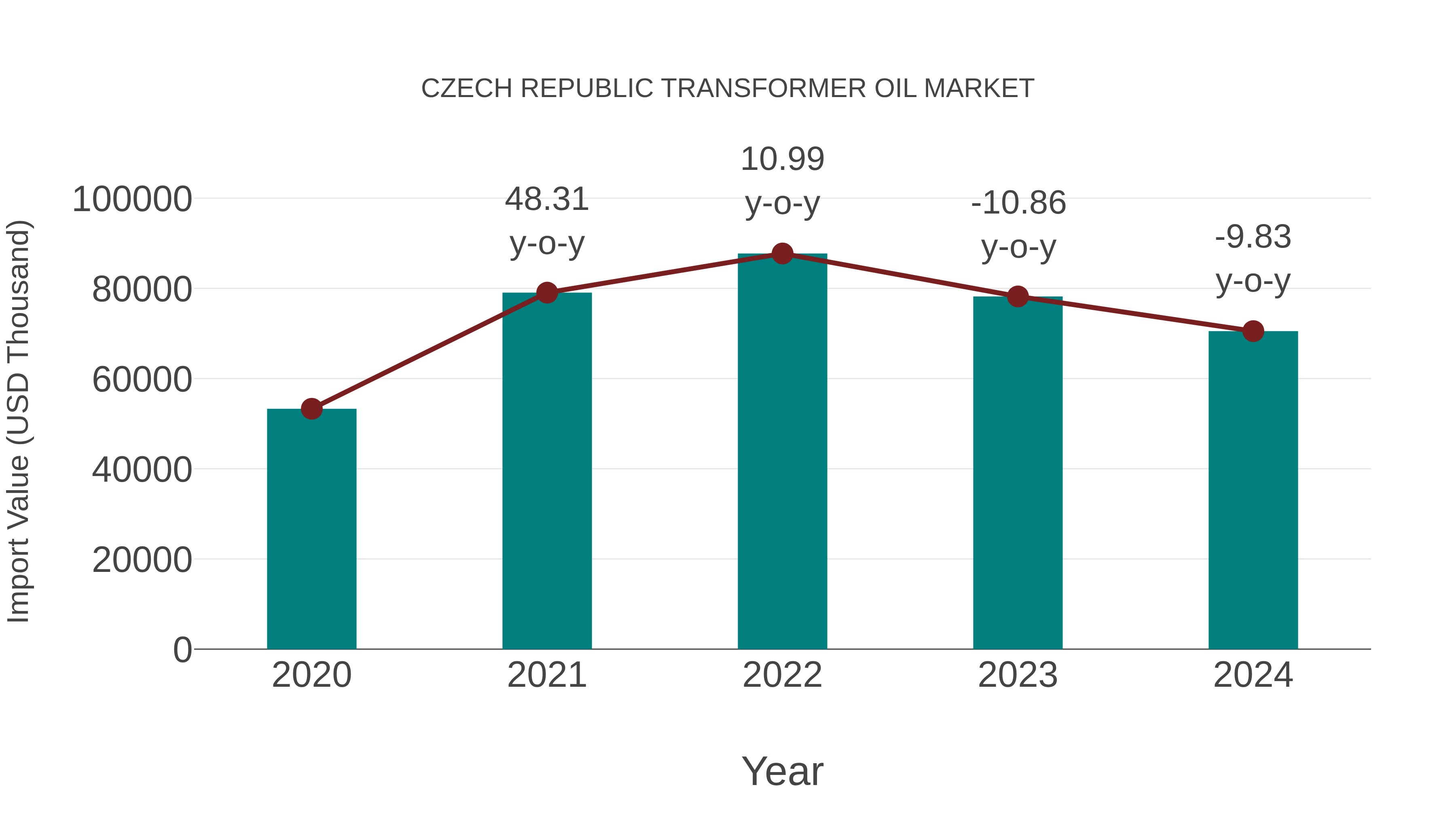  Czech Republic Transformer Oil Market: Import Trend Analysis