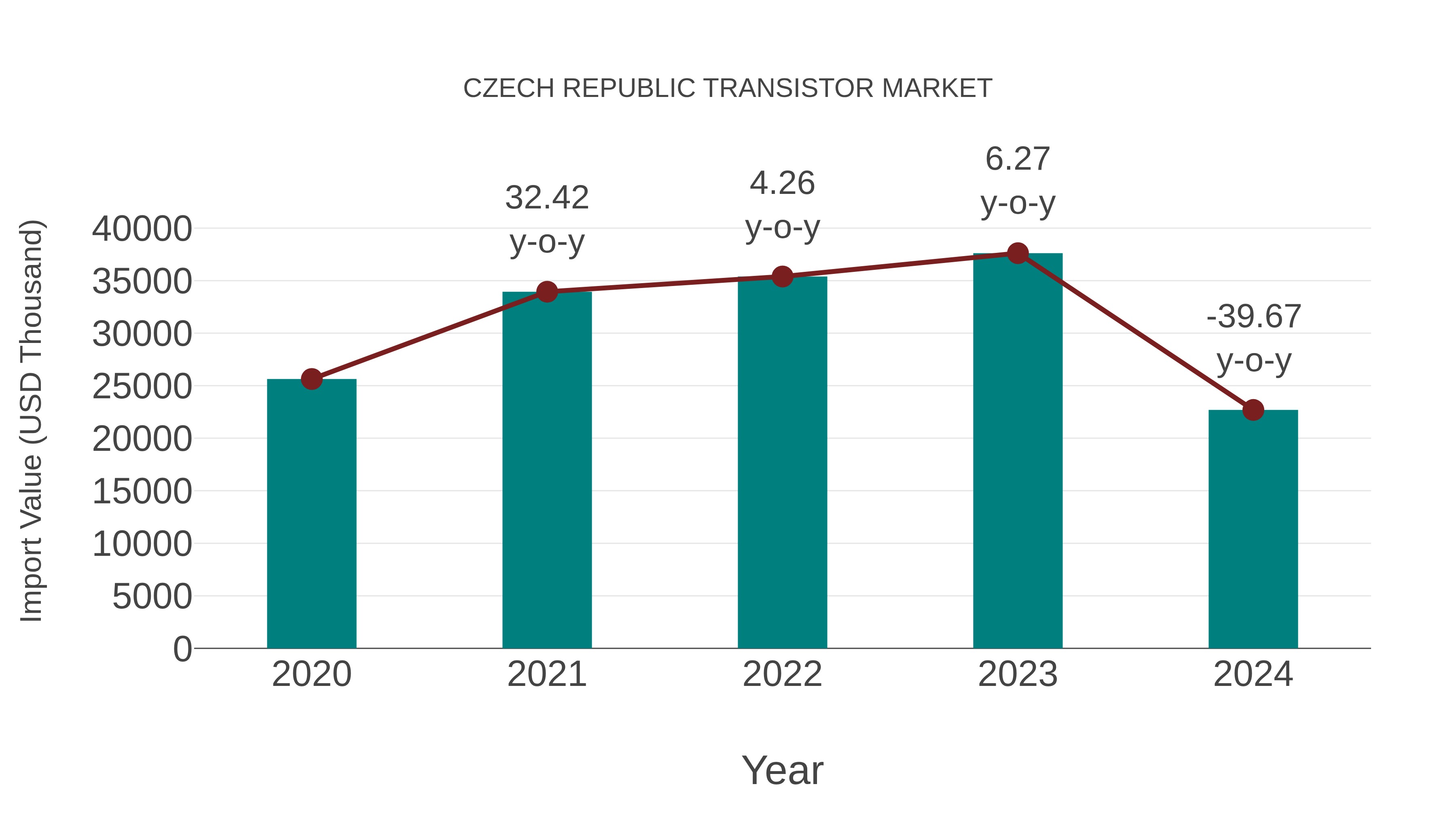  Czech Republic Transistor Market: Import Trend Analysis