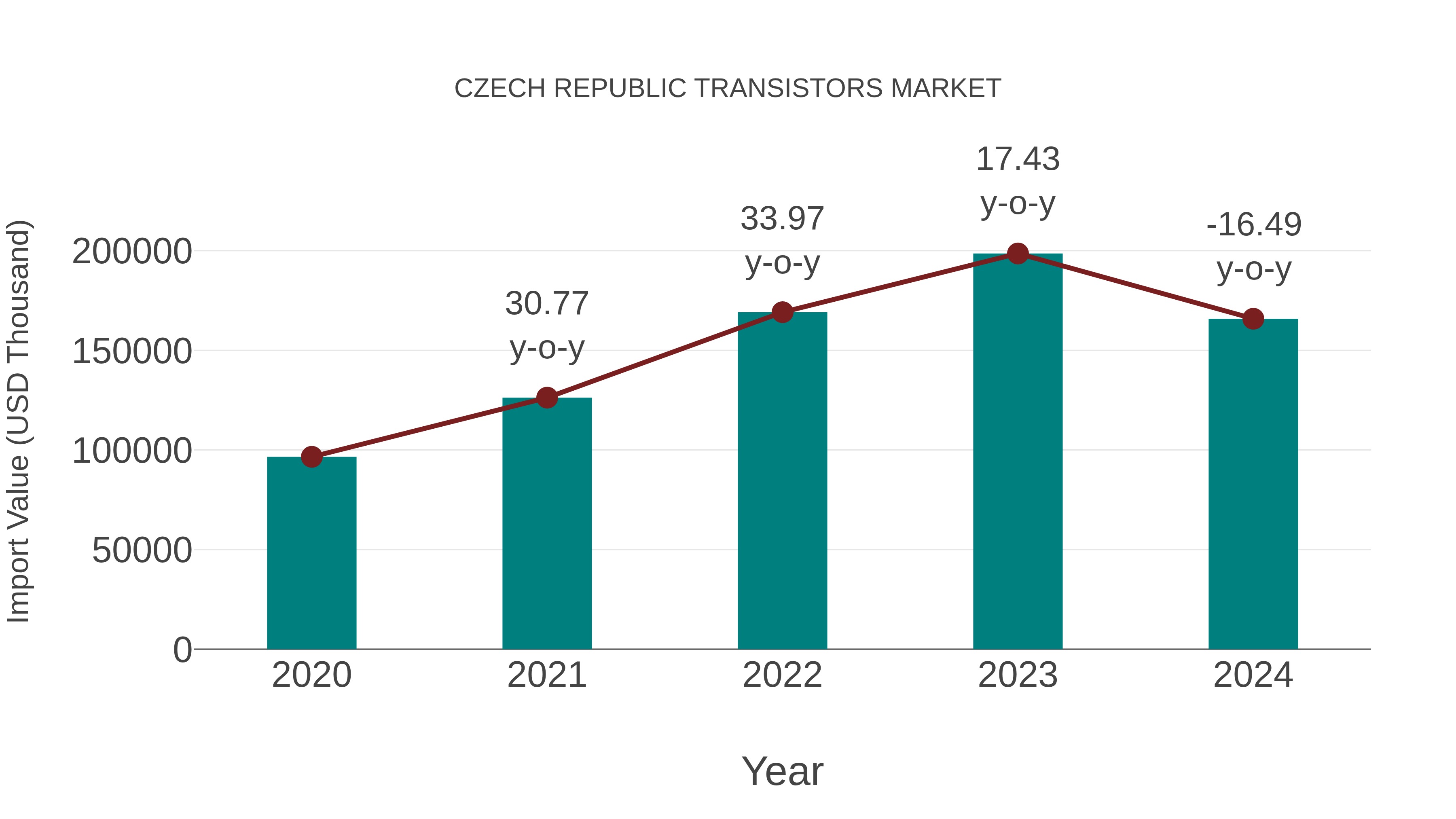  Czech Republic Transistors Market: Import Trend Analysis