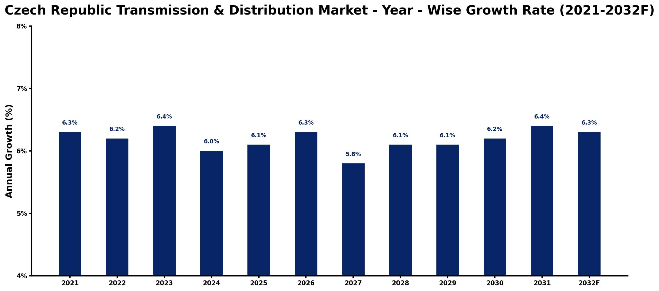Czech Republic Transmission & Distribution Market Year-wise Growth Rate and Key Drivers