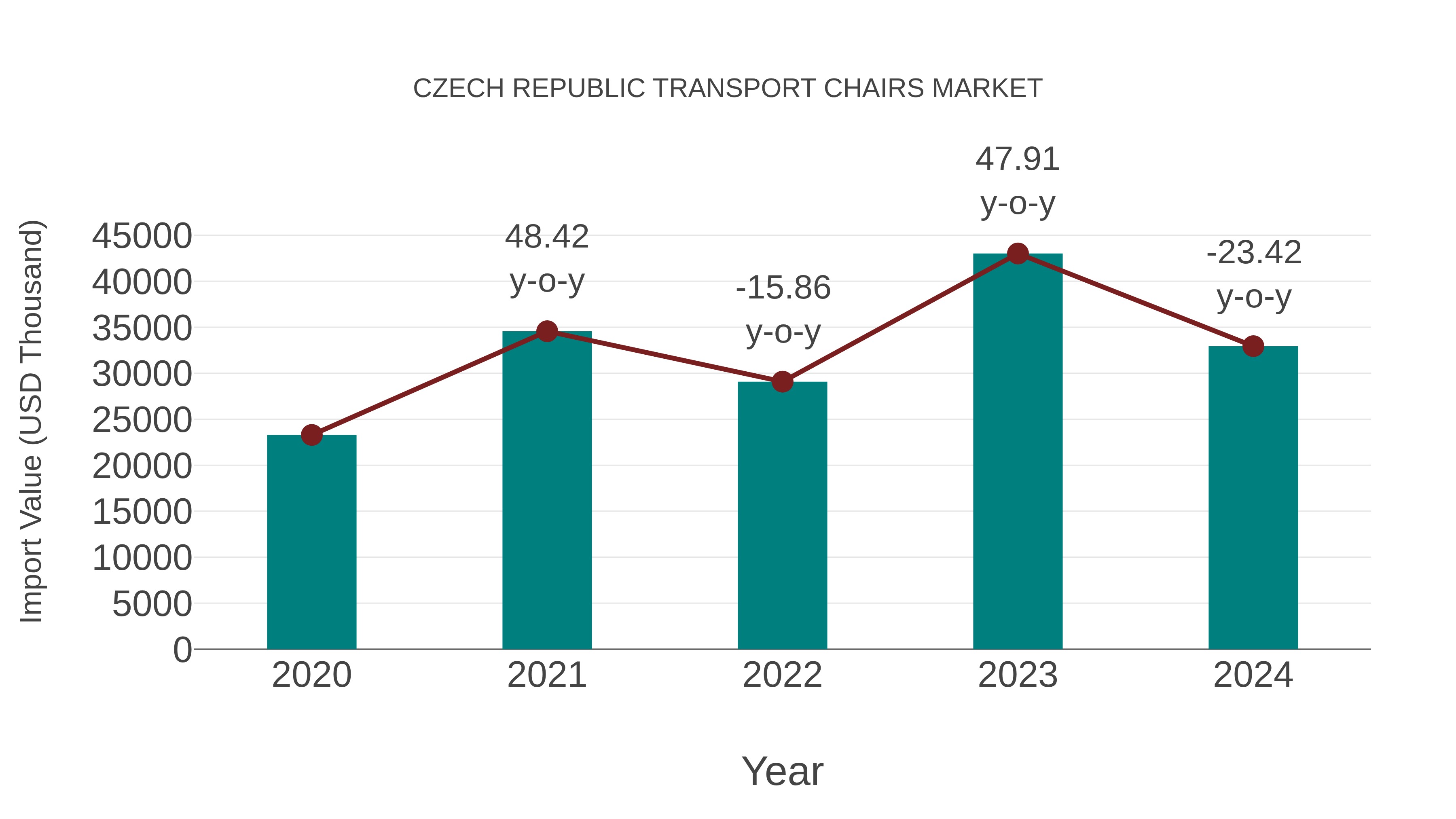 Czech Republic Transport Chairs Market: Import Trend Analysis