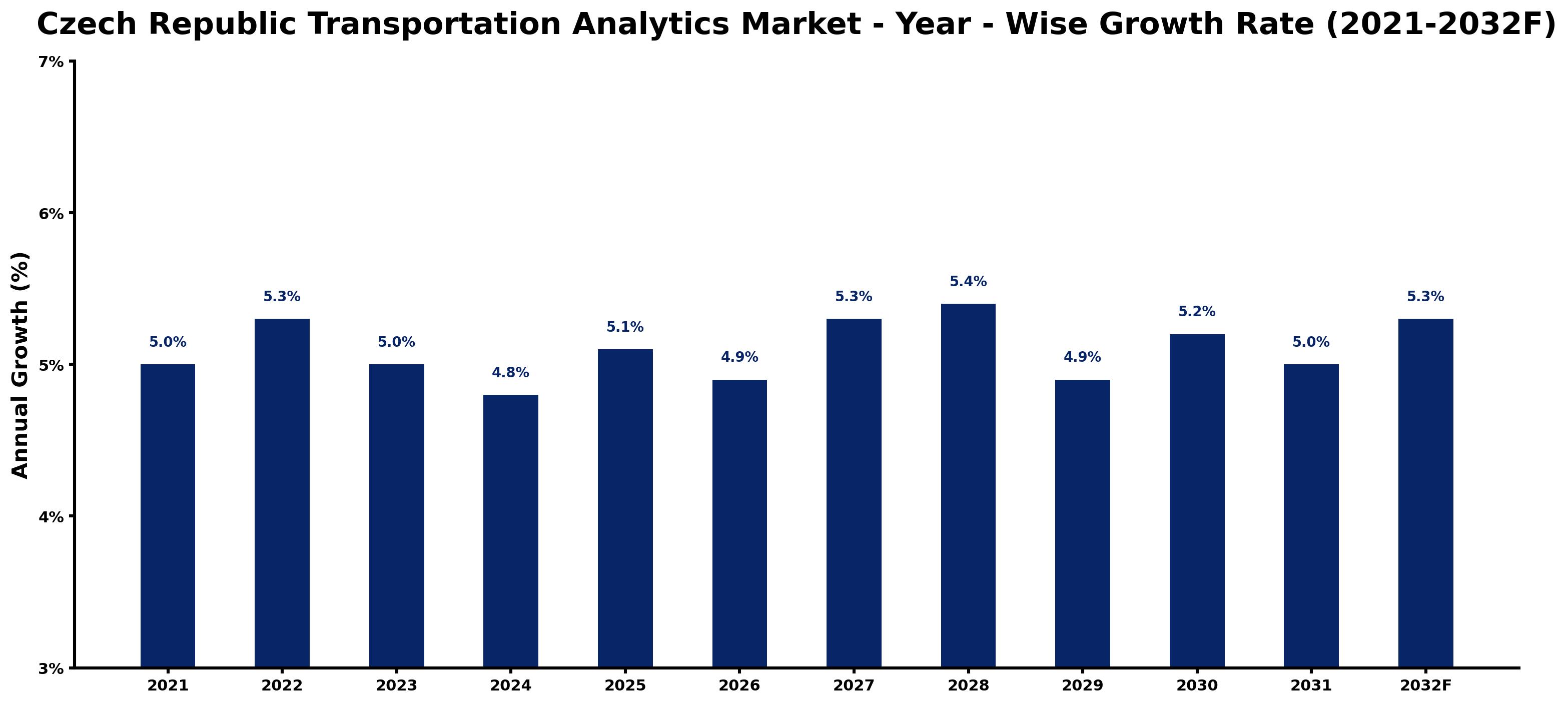 Czech Republic Transportation Analytics Market Year-wise Growth Rate and Key Drivers