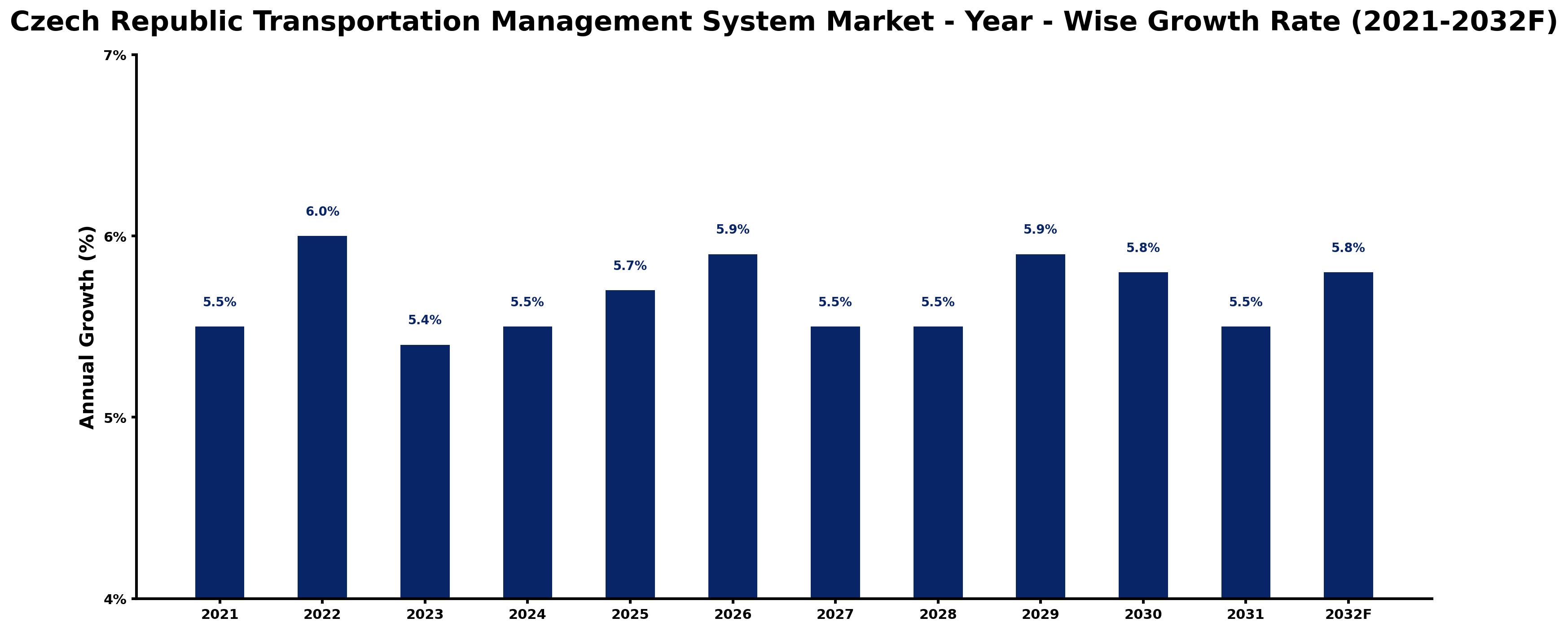 Czech Republic Transportation Management System Market Year-wise Growth Rate and Key Drivers
