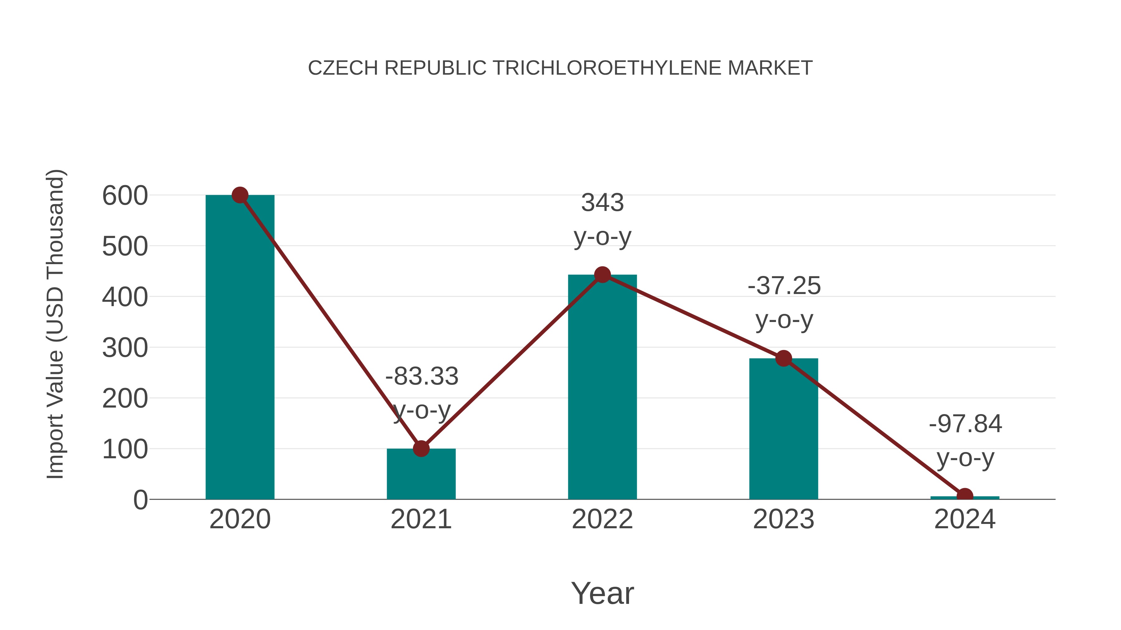  Czech Republic Trichloroethylene Market: Import Trend Analysis
