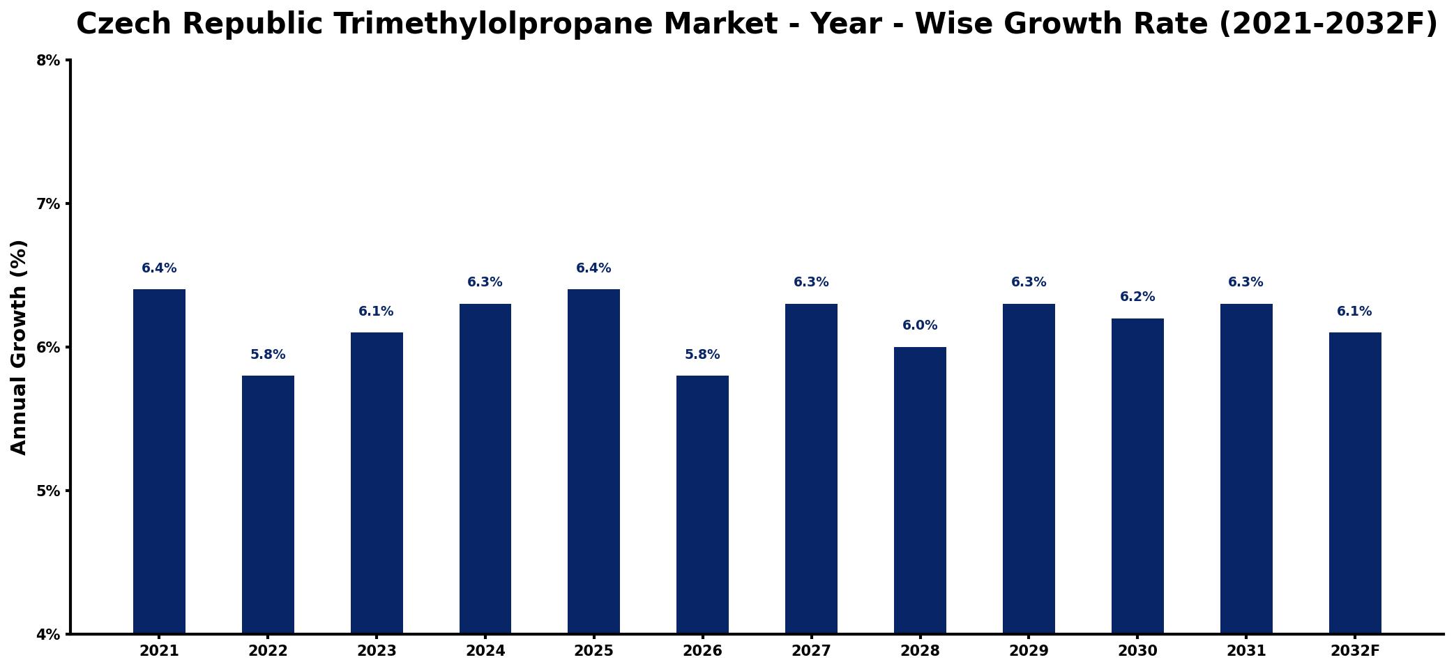 Czech Republic Trimethylolpropane Market Year-wise Growth Rate and Key Drivers