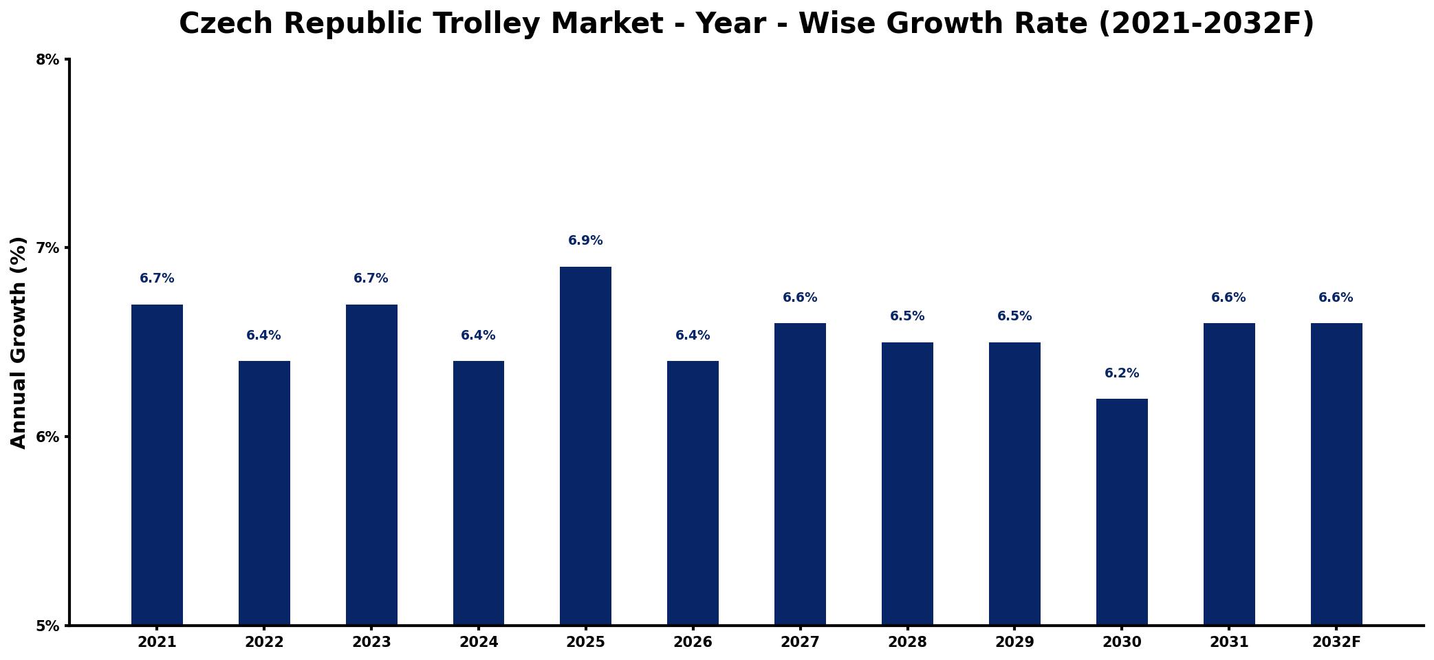 Czech Republic Trolley Market Year-wise Growth Rate and Key Drivers