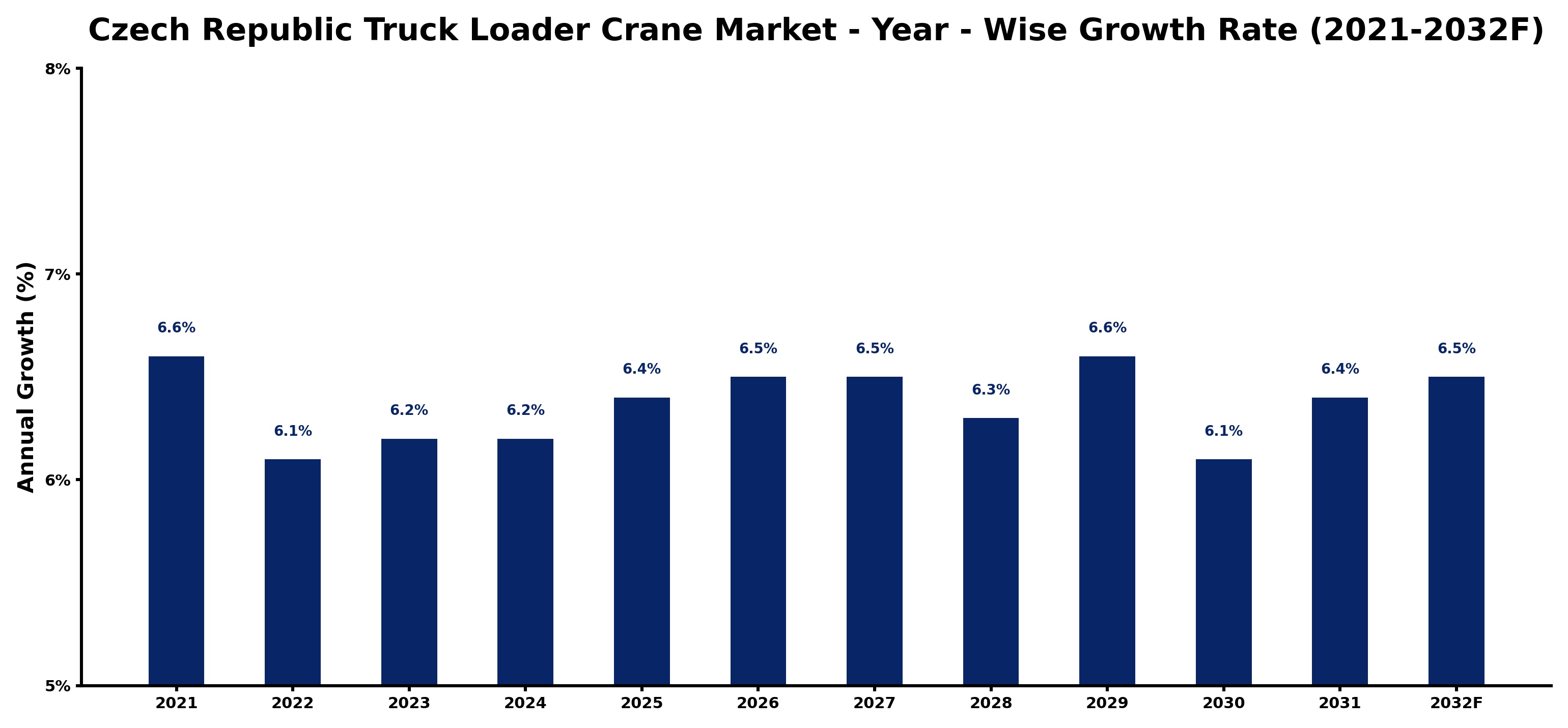 Czech Republic Truck Loader Crane Market Year-wise Growth Rate and Key Drivers
