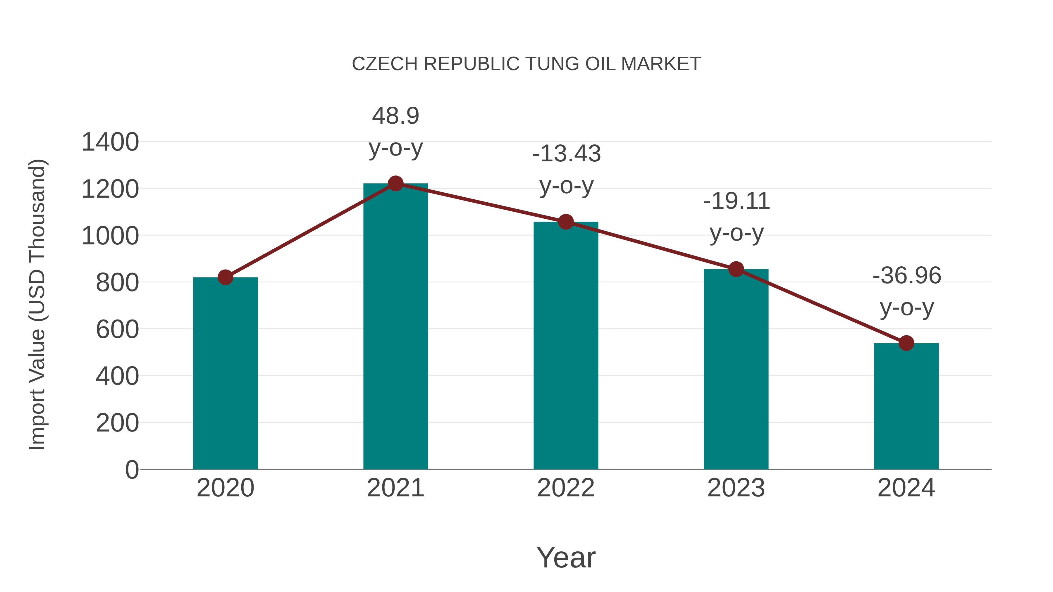 Czech Republic Tung Oil Market: Import Trend Analysis