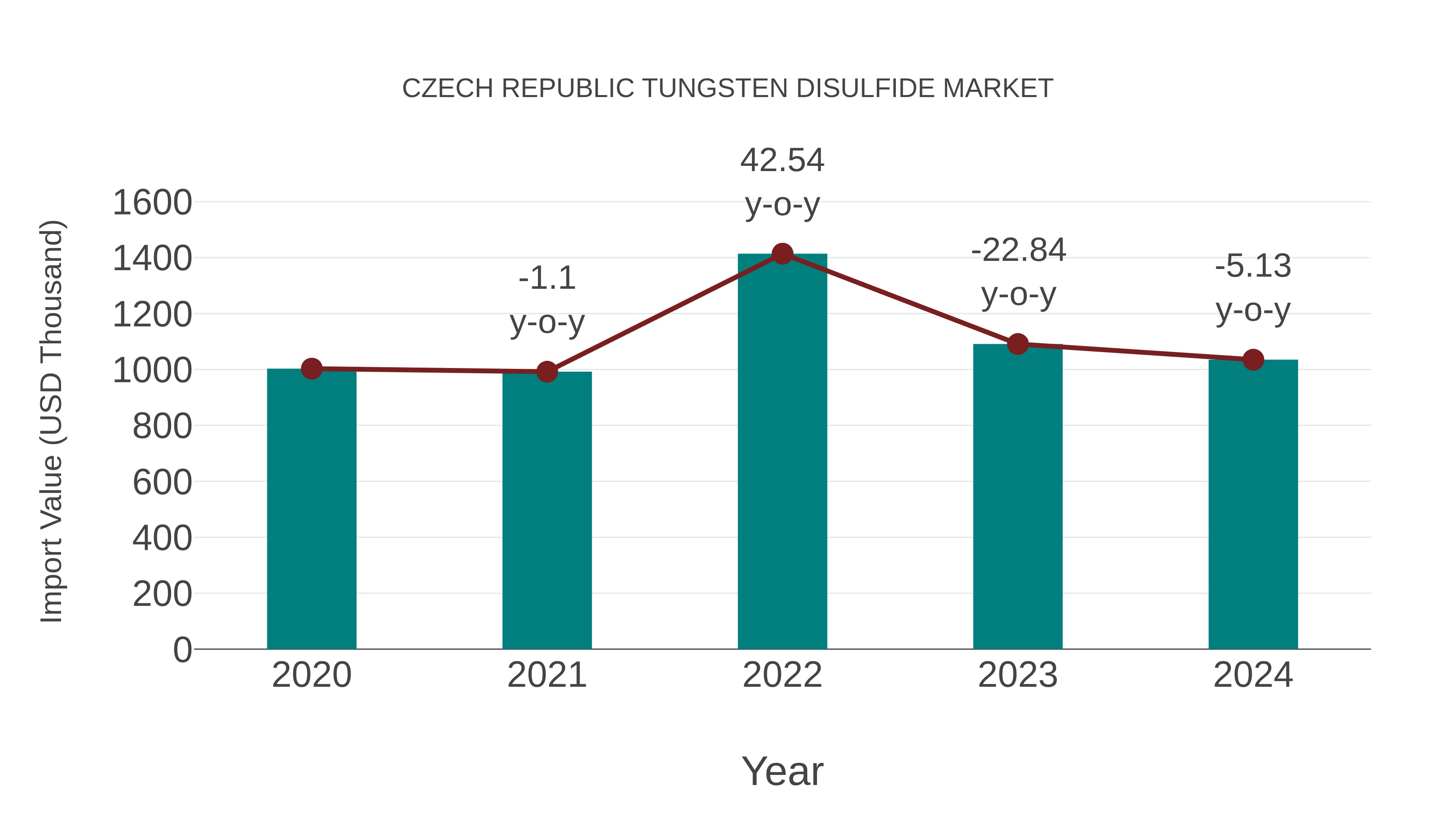  Czech Republic Tungsten Disulfide Market: Import Trend Analysis