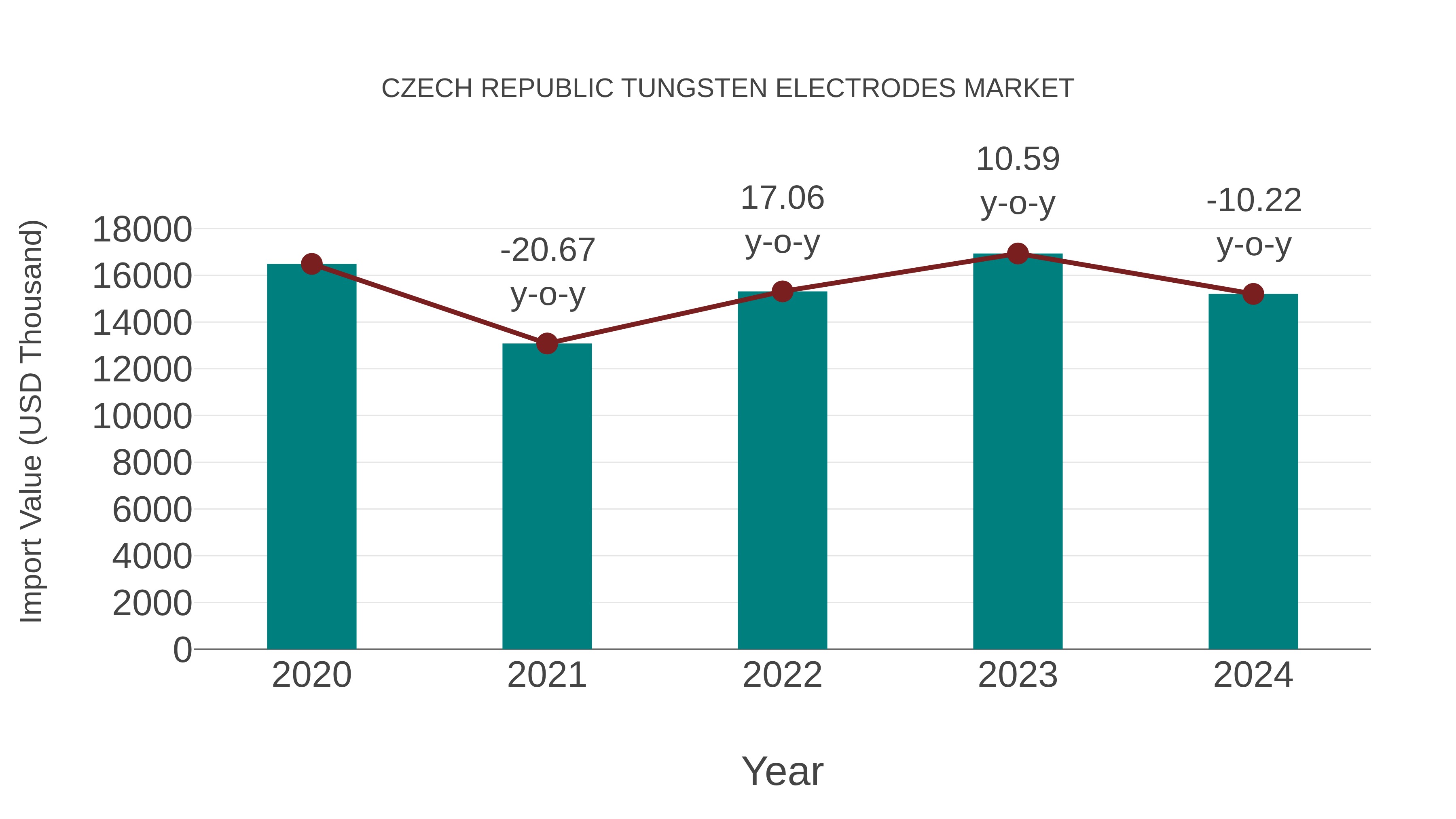  Czech Republic Tungsten Electrodes Market: Import Trend Analysis
