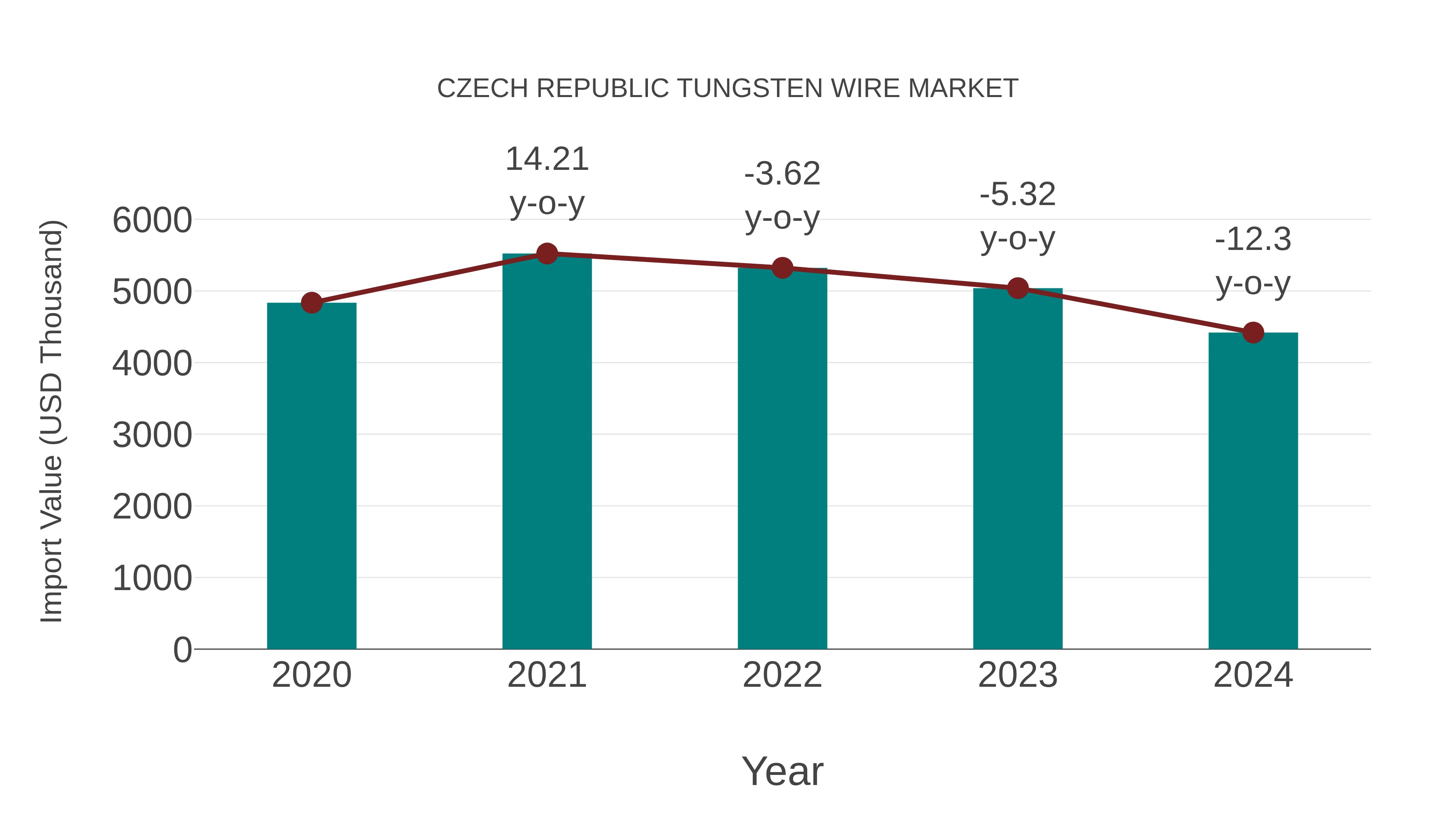  Czech Republic Tungsten Wire Market: Import Trend Analysis