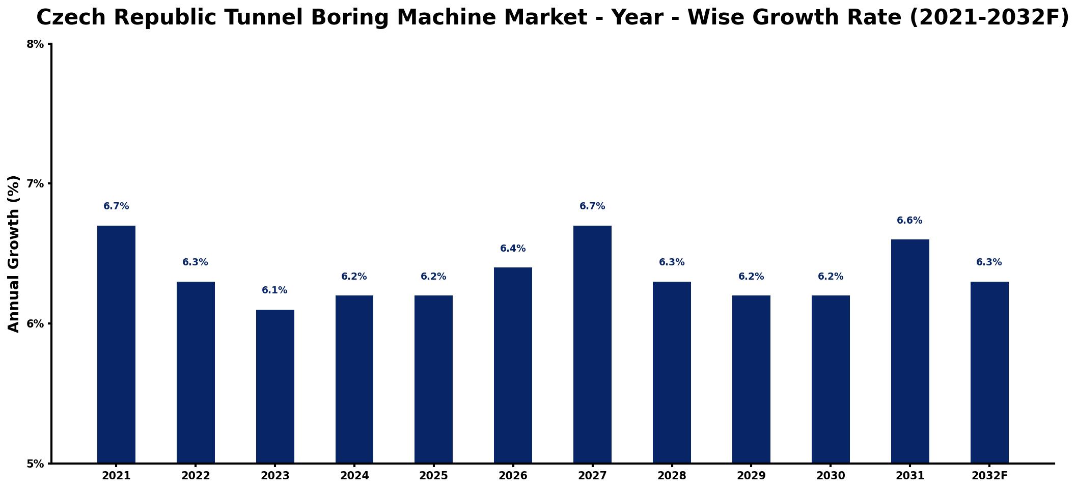 Czech Republic Tunnel Boring Machine Market Year-wise Growth Rate and Key Drivers