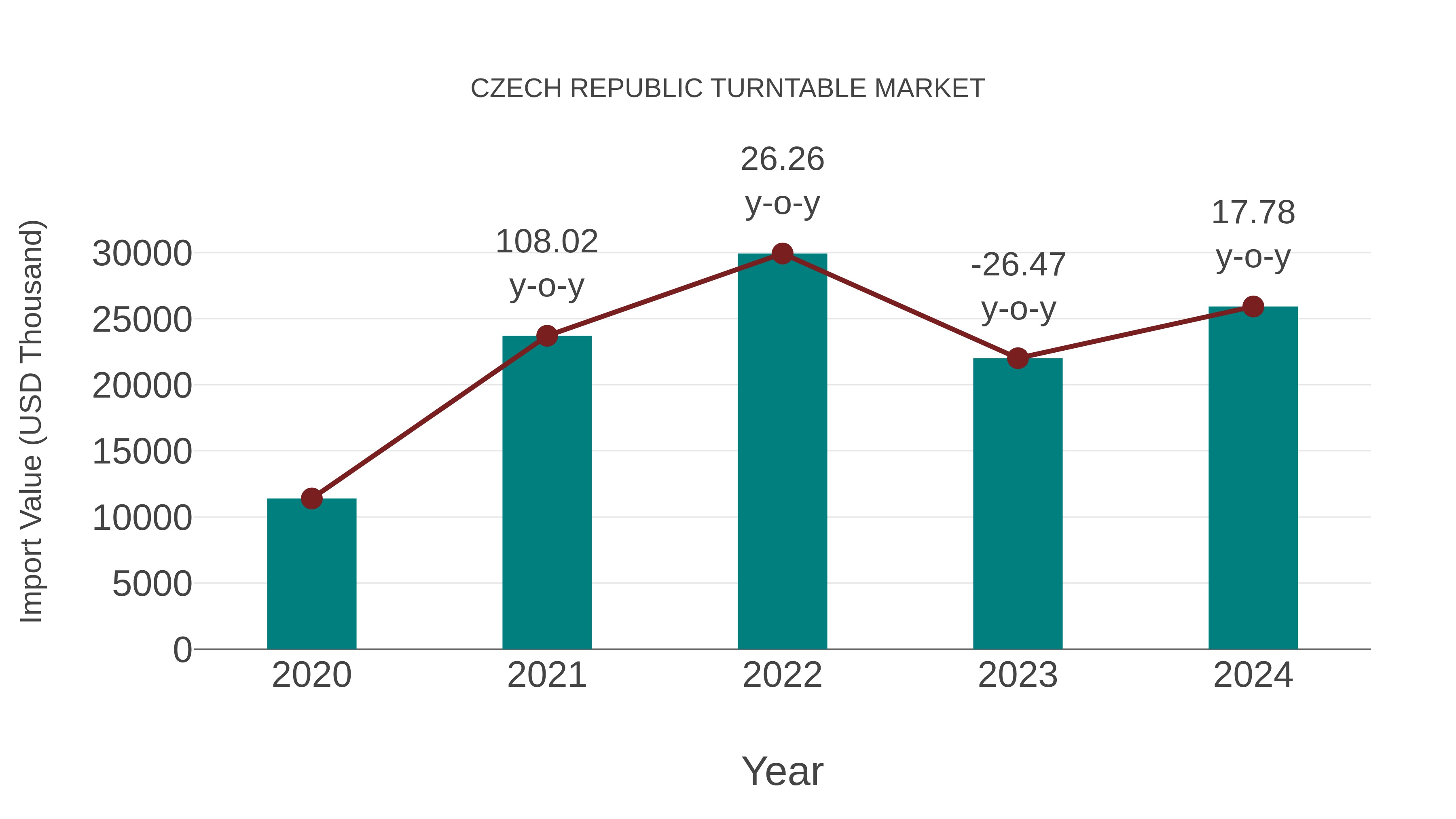  Czech Republic Turntable Market: Import Trend Analysis