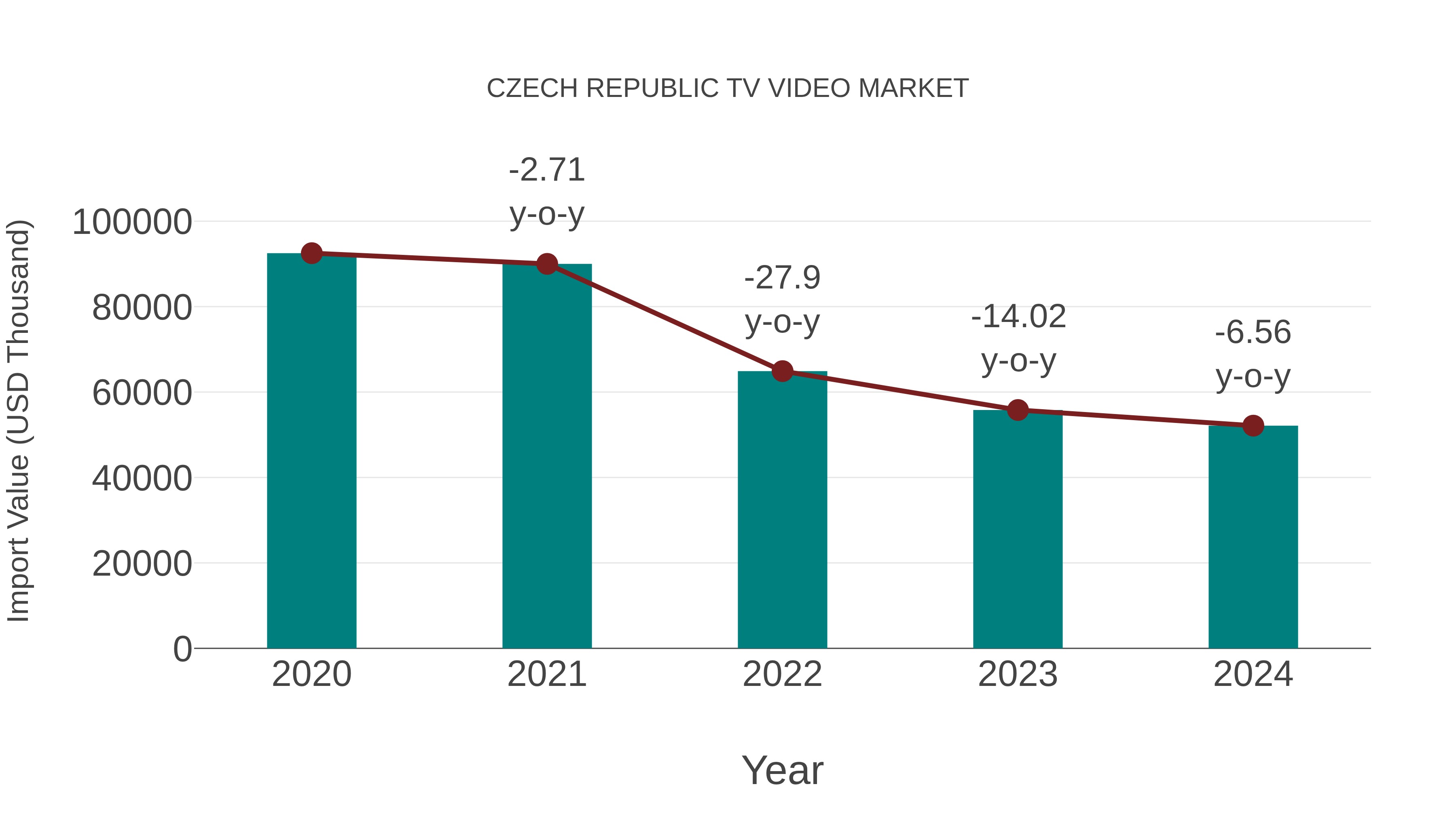  Czech Republic Tv Video Market: Import Trend Analysis