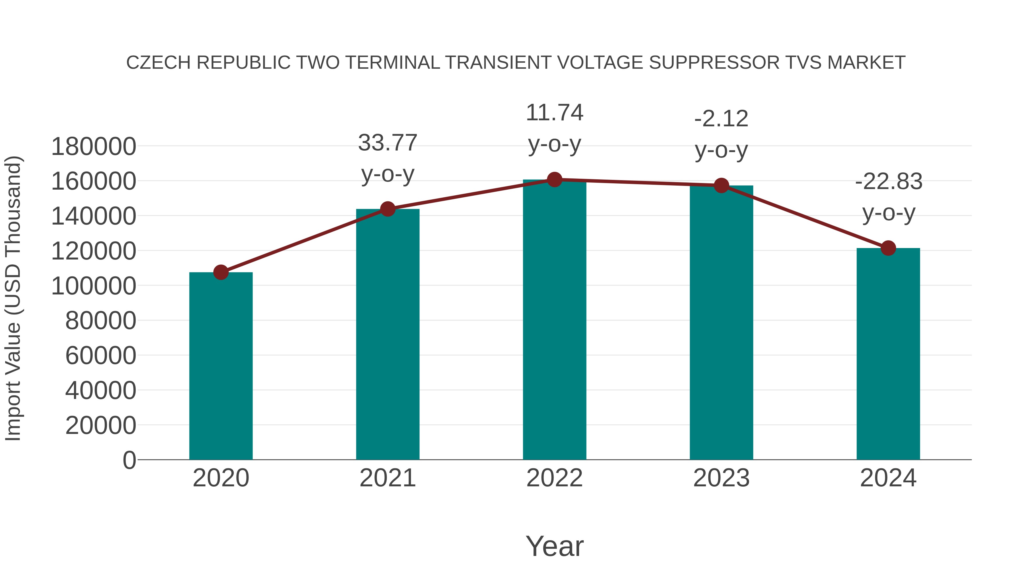  Czech Republic Two Terminal Transient Voltage Suppressor Tvs Market: Import Trend Analysis