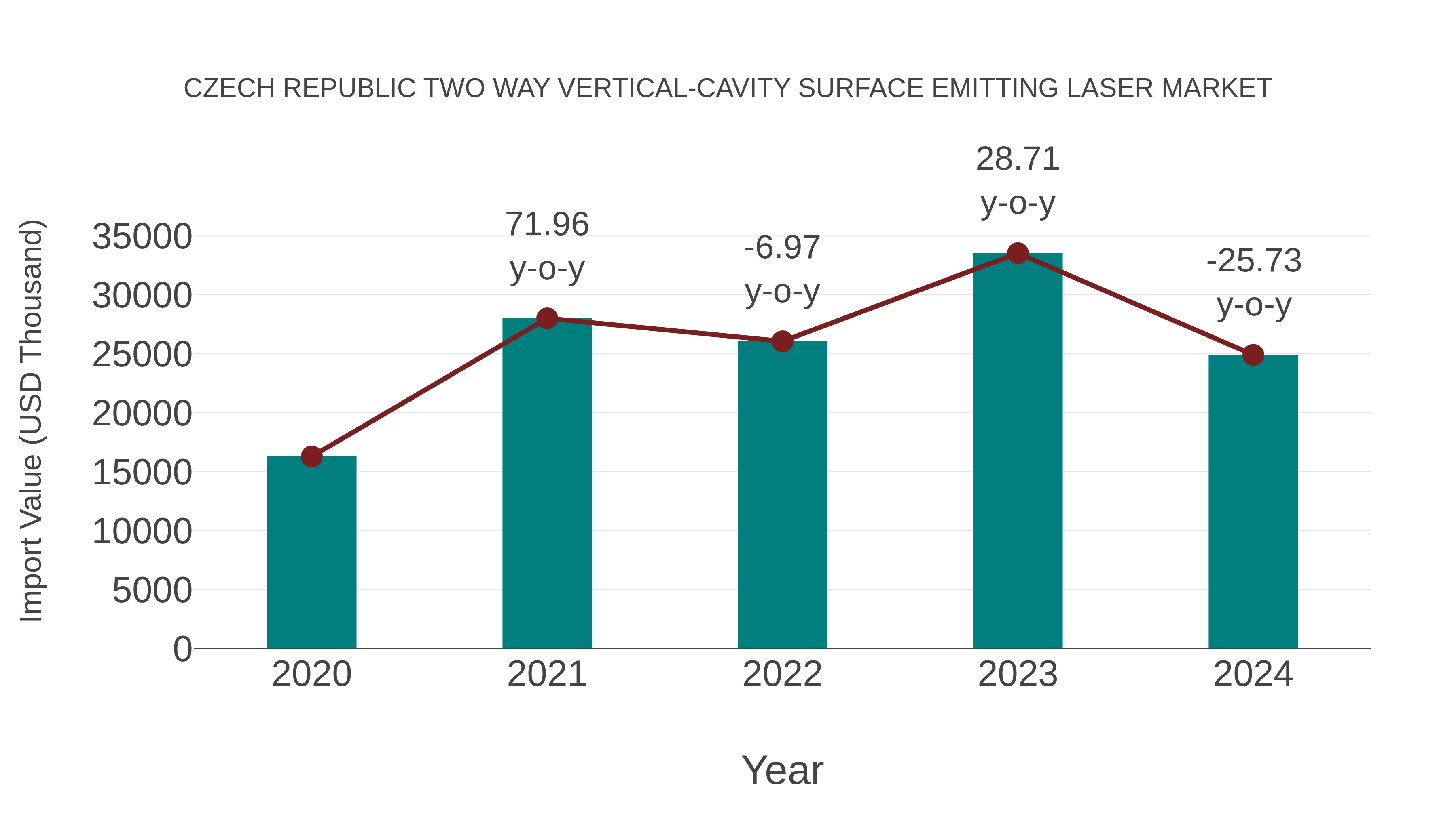  Czech Republic Two Way Vertical-cavity Surface Emitting Laser Market: Import Trend Analysis