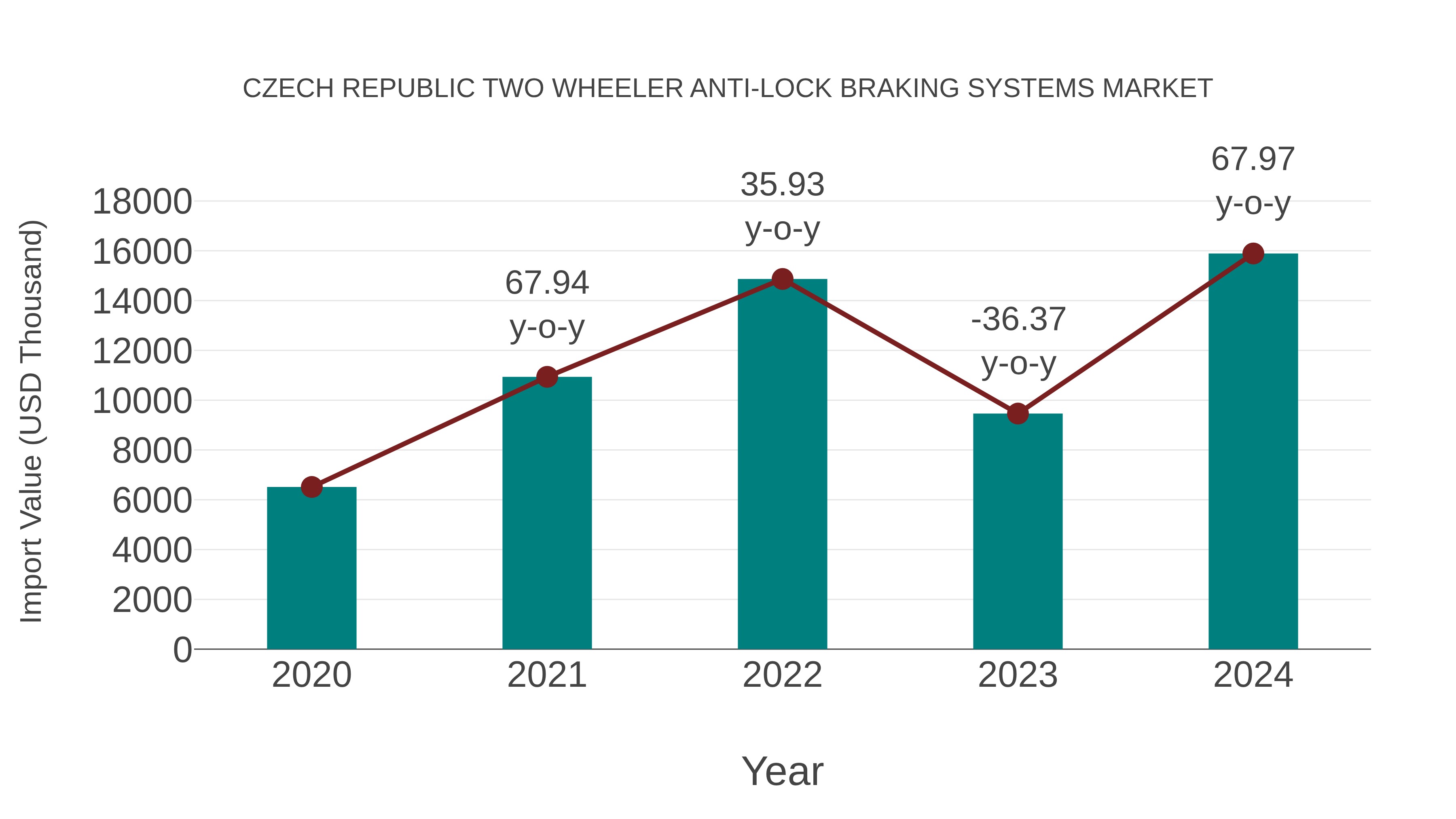Czech Republic Two Wheeler Anti-lock Braking Systems Market: Import Trend Analysis