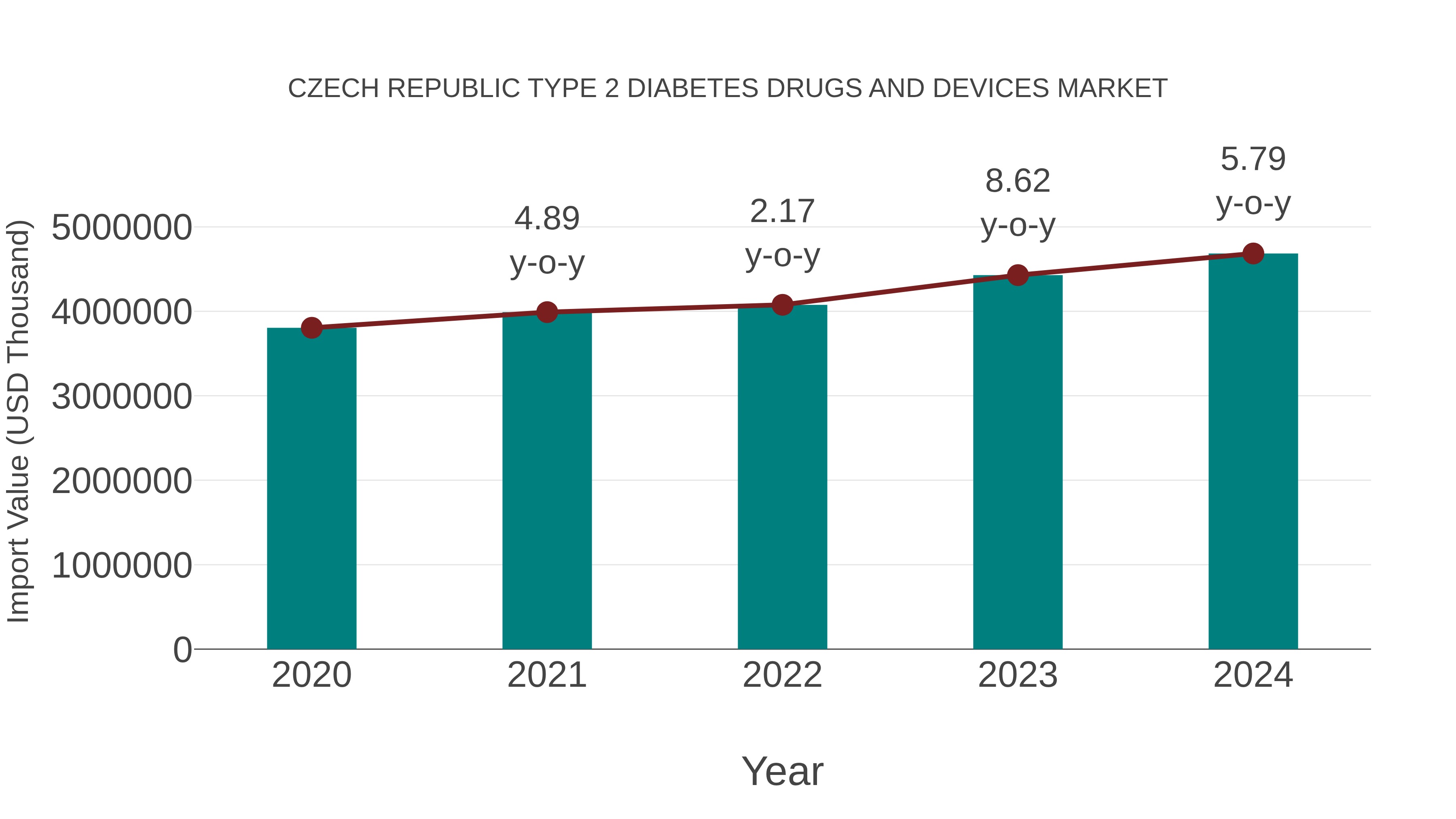 Czech Republic Type 2 Diabetes Drugs and Devices Market: Import Trend Analysis