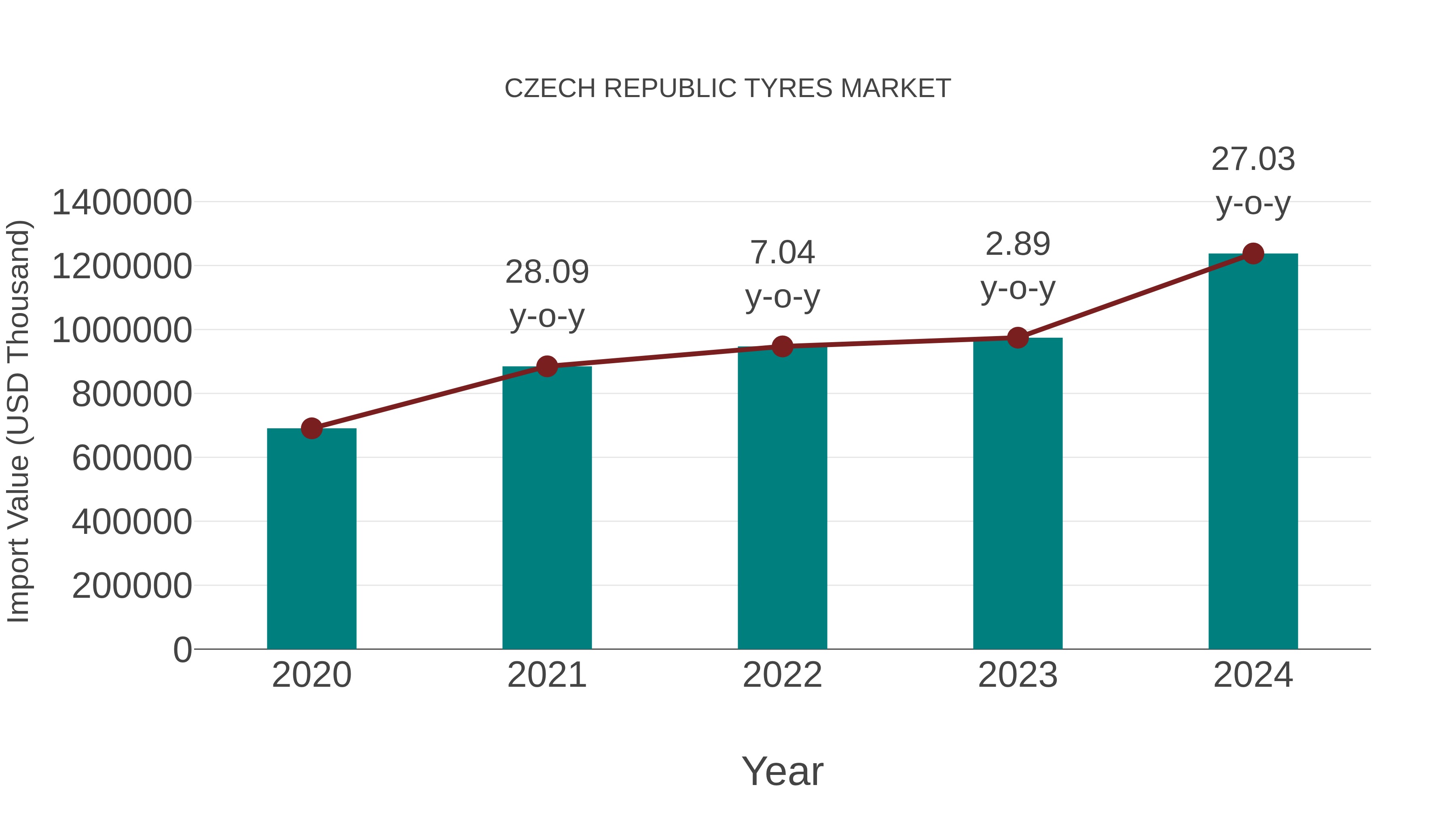 Czech Republic Tyres Market: Import Trend Analysis
