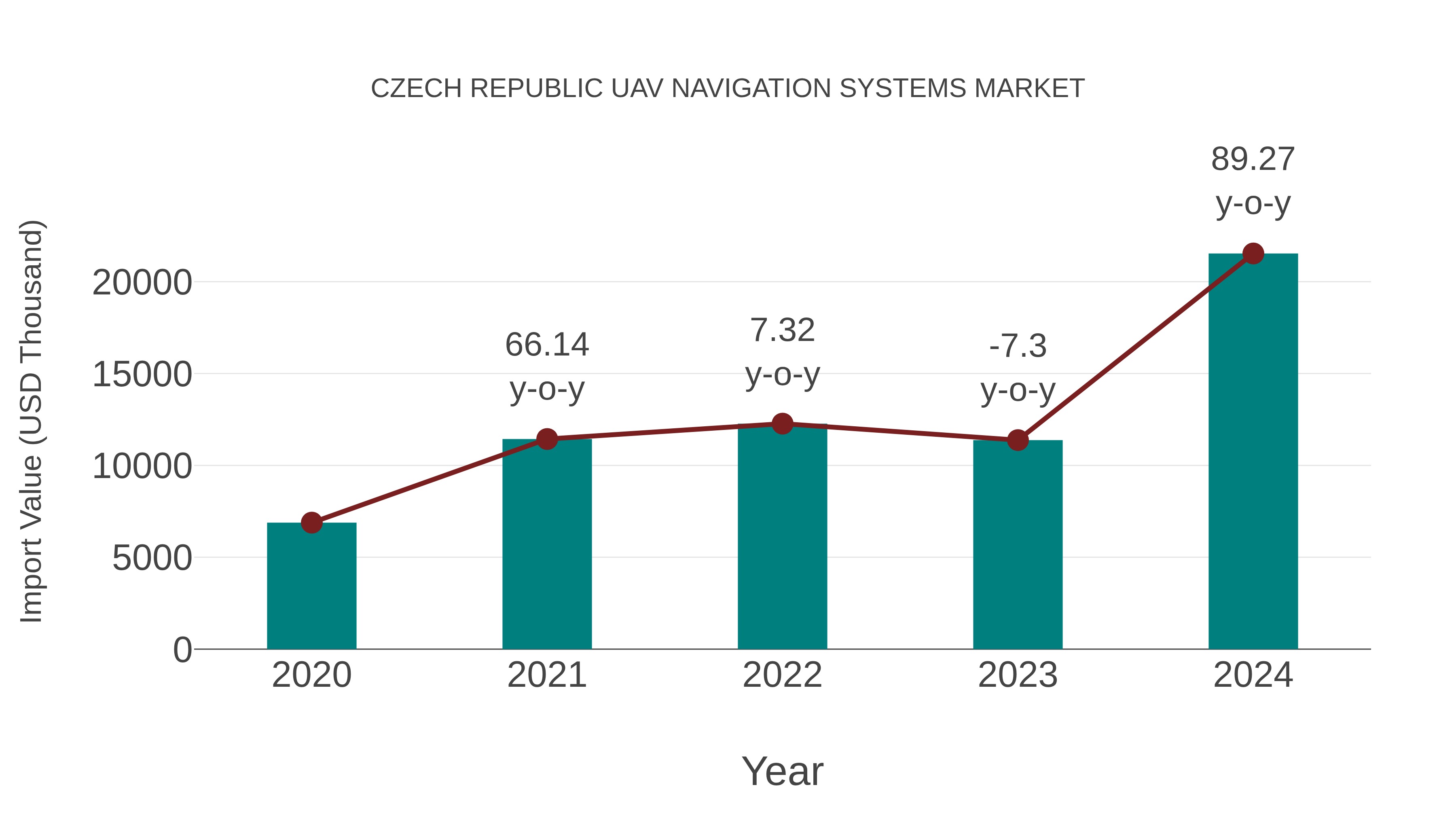  Czech Republic Uav Navigation Systems Market: Import Trend Analysis