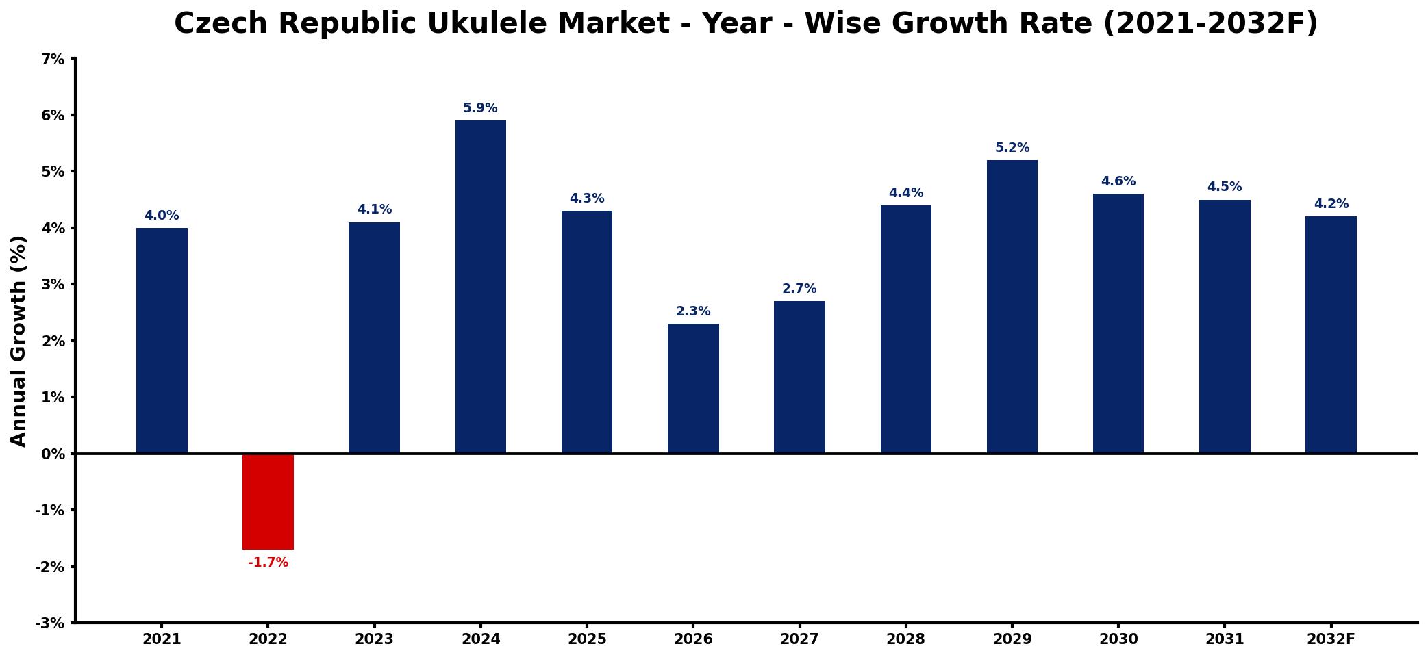 Czech Republic Ukulele Market Year-wise Growth Rate and Key Drivers