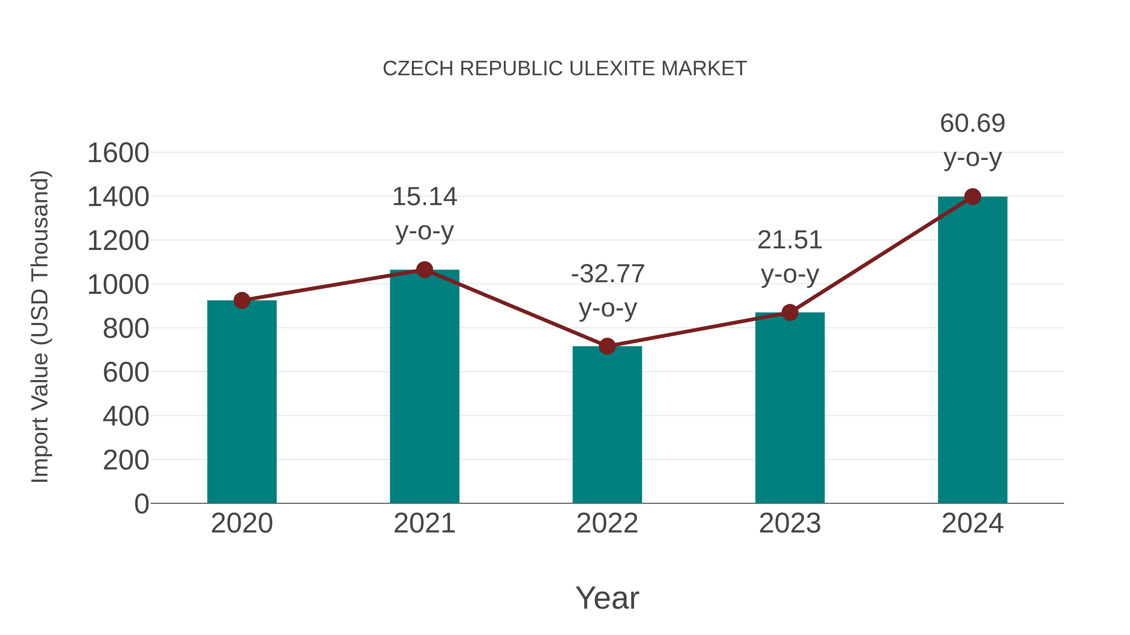  Czech Republic Ulexite Market: Import Trend Analysis