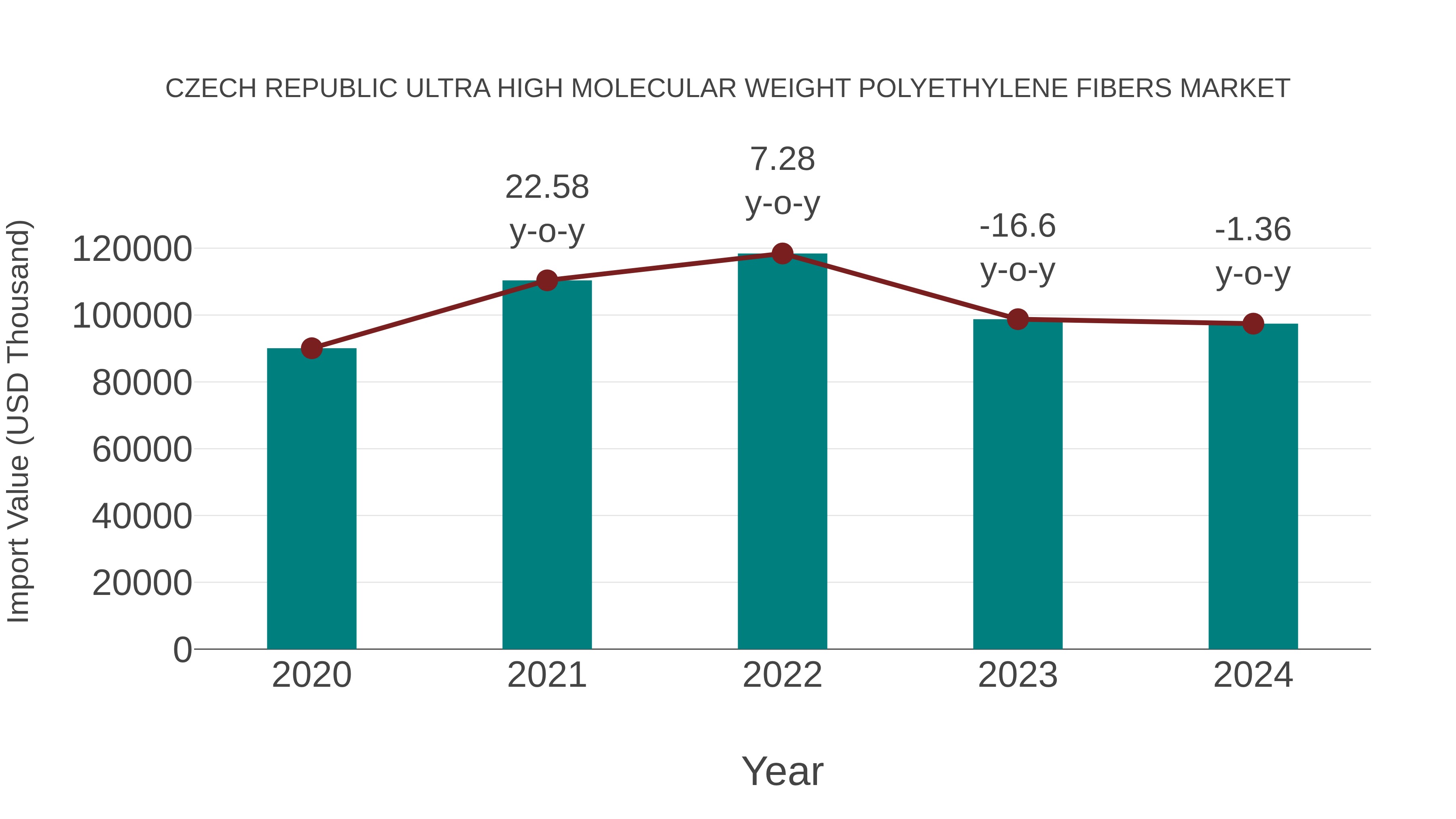 Czech Republic Ultra High Molecular Weight Polyethylene Fibers Market: Import Trend Analysis