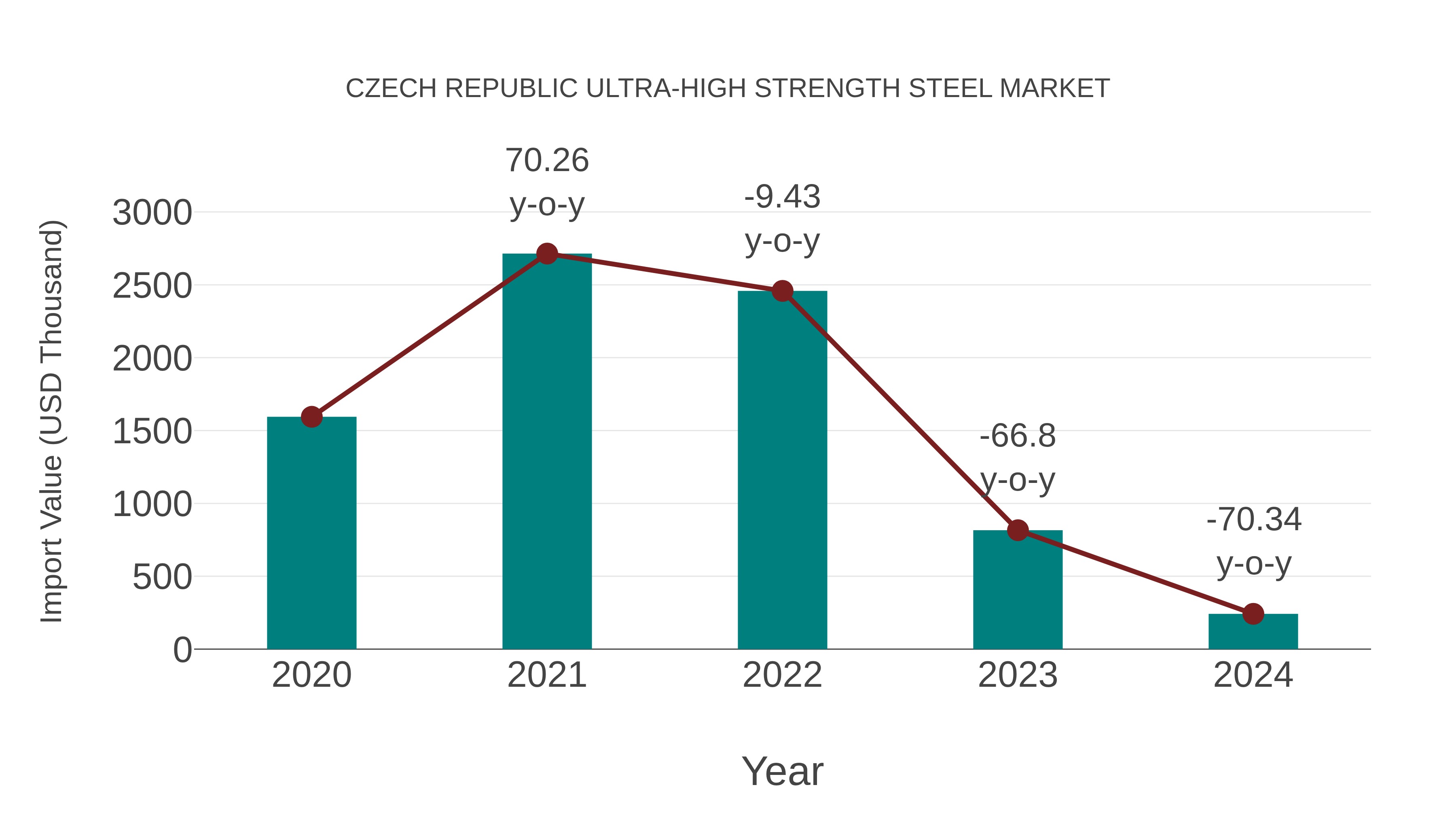 Czech Republic Ultra-high Strength Steel Market: Import Trend Analysis