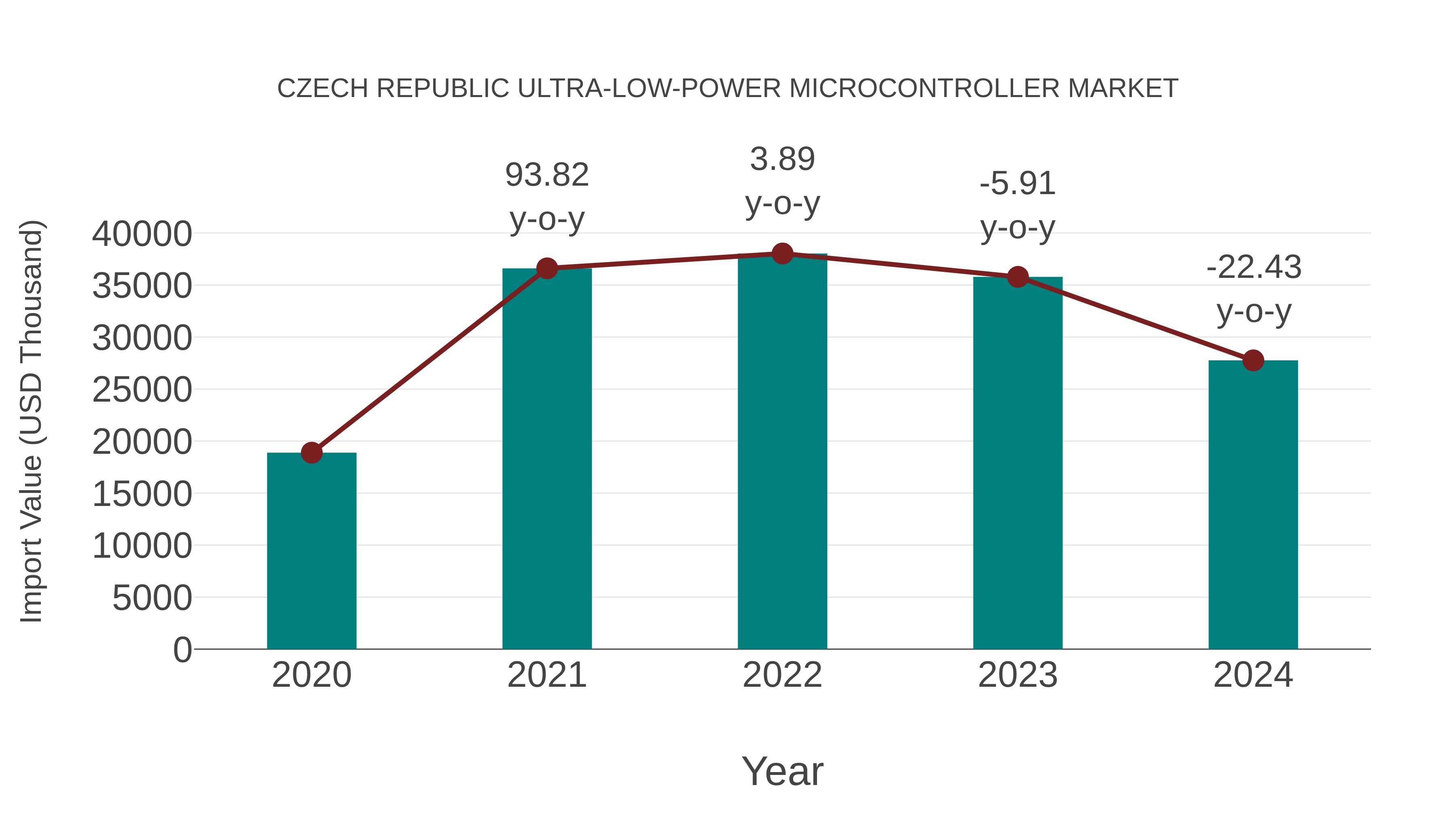 Czech Republic Ultra-low-power Microcontroller Market: Import Trend Analysis