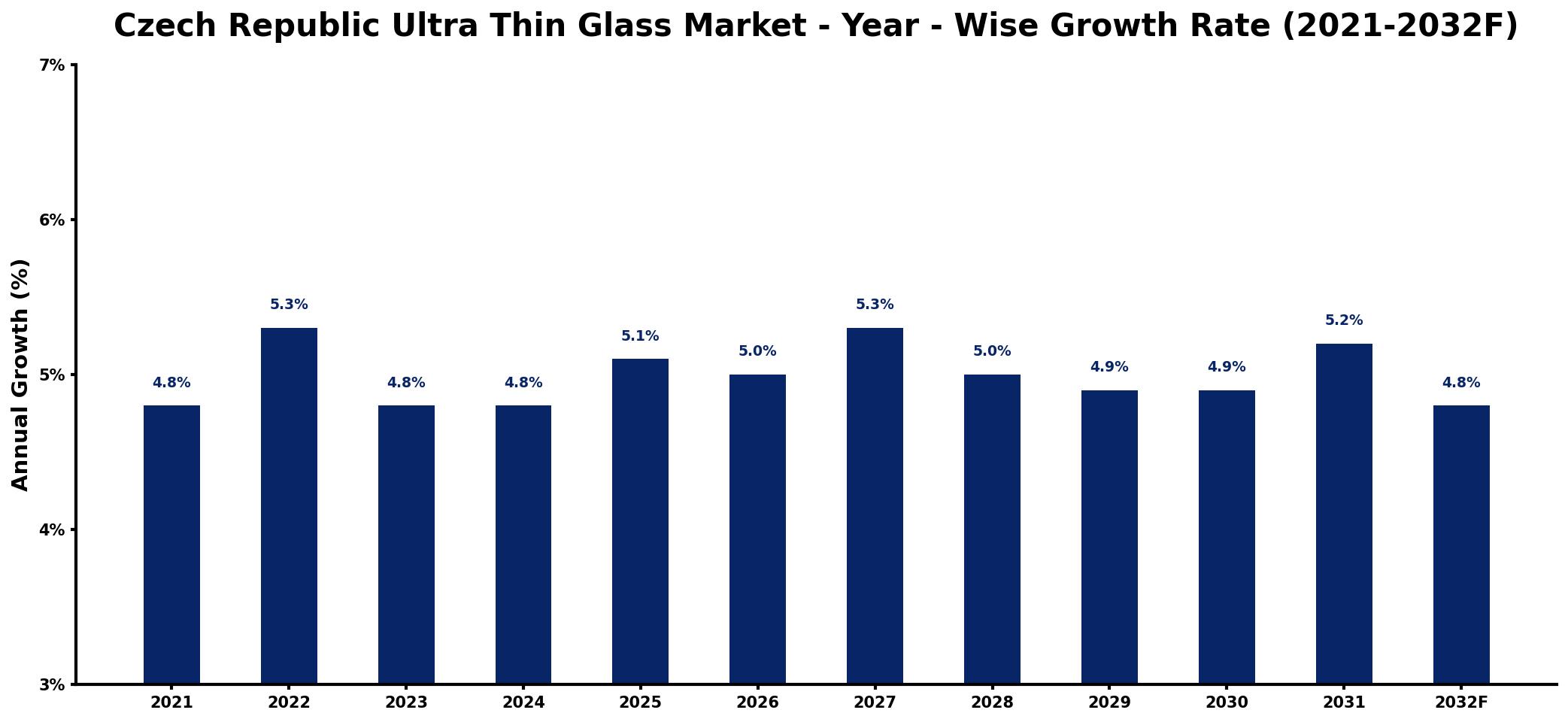 Czech Republic Ultra Thin Glass Market Year-wise Growth Rate and Key Drivers