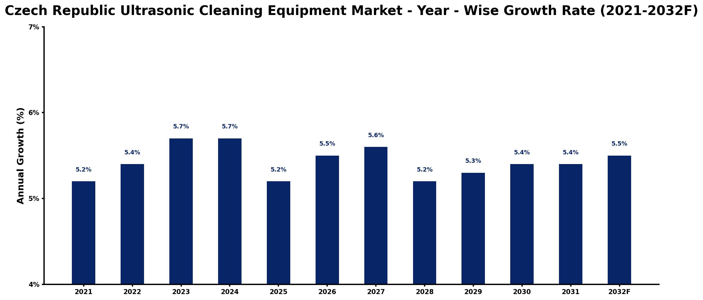 Czech Republic Ultrasonic Cleaning Equipment Market Year-wise Growth Rate and Key Drivers