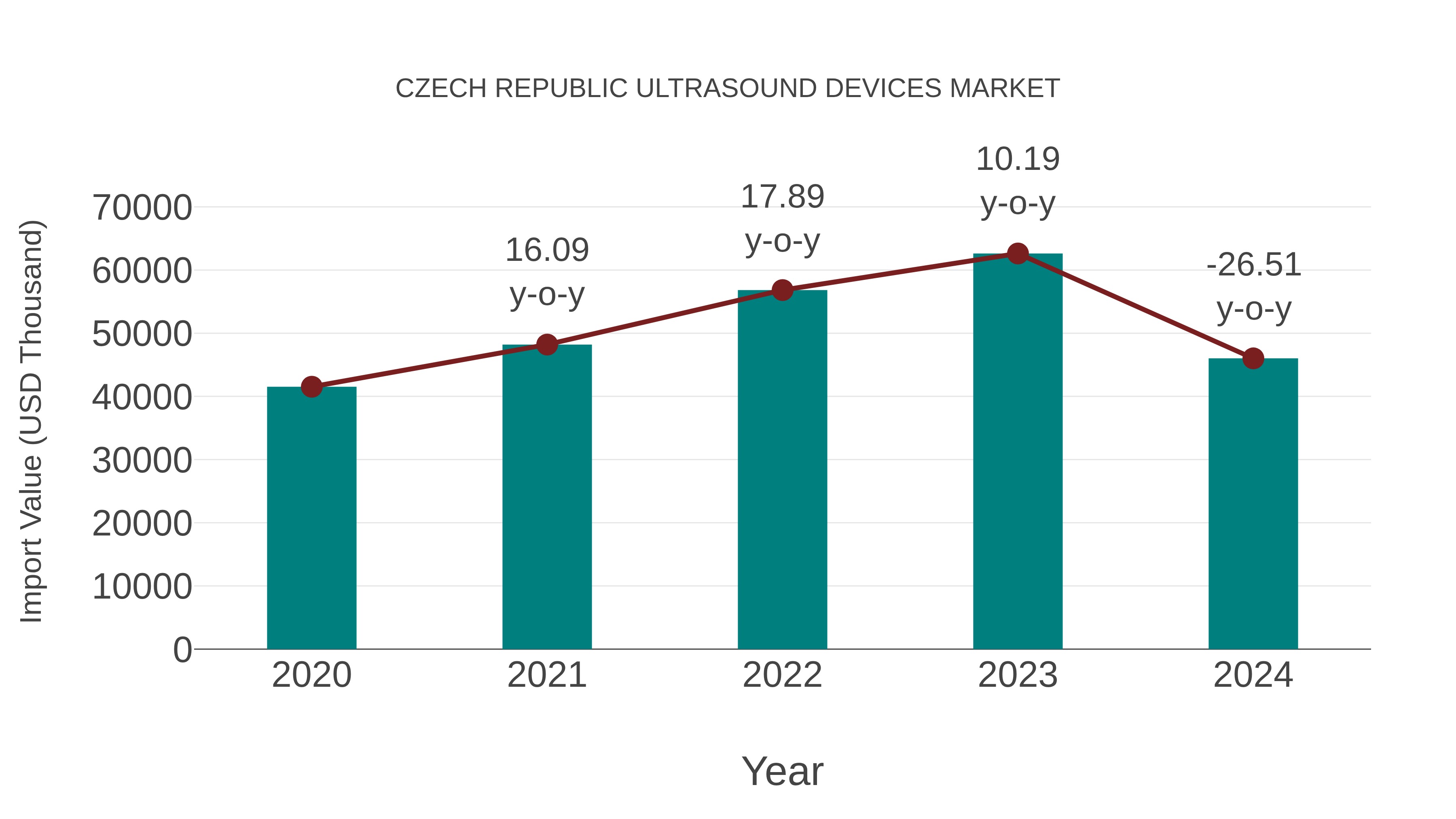  Czech Republic Ultrasound Devices Market: Import Trend Analysis
