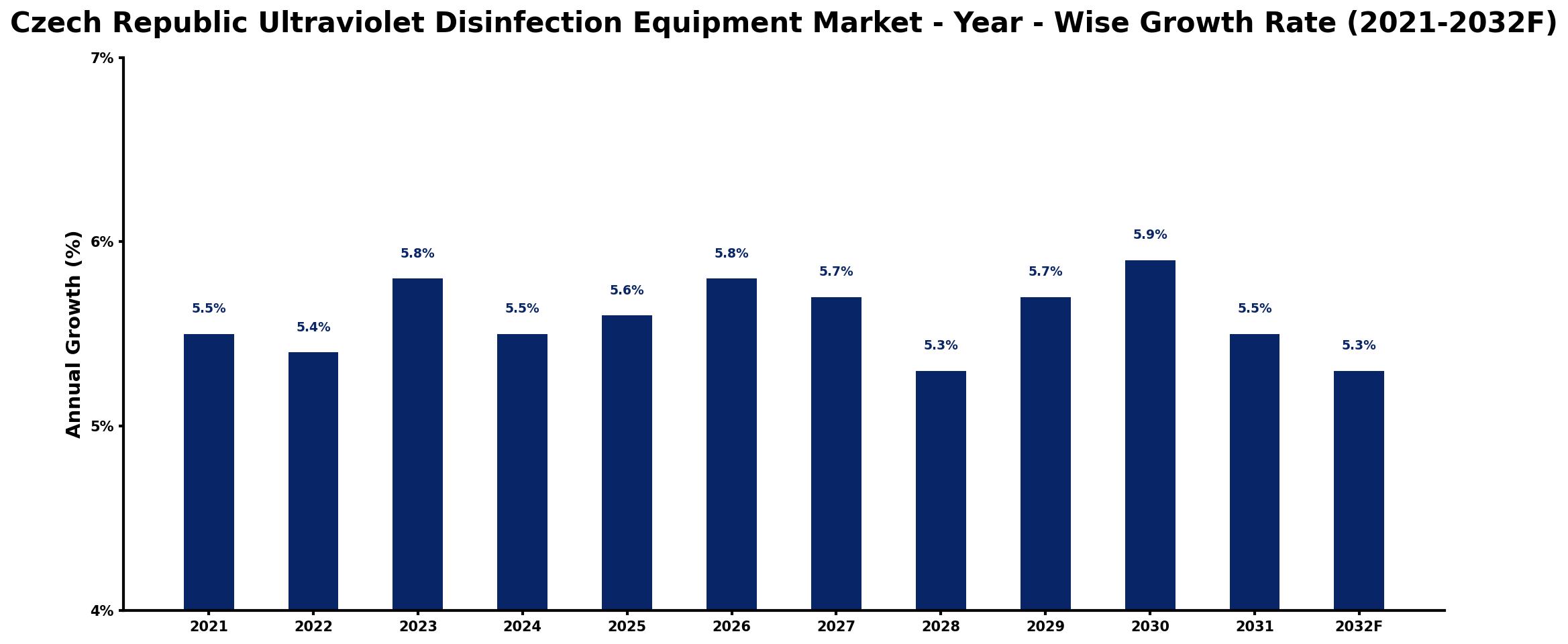 Czech Republic Ultraviolet Disinfection Equipment Market Year-wise Growth Rate and Key Drivers