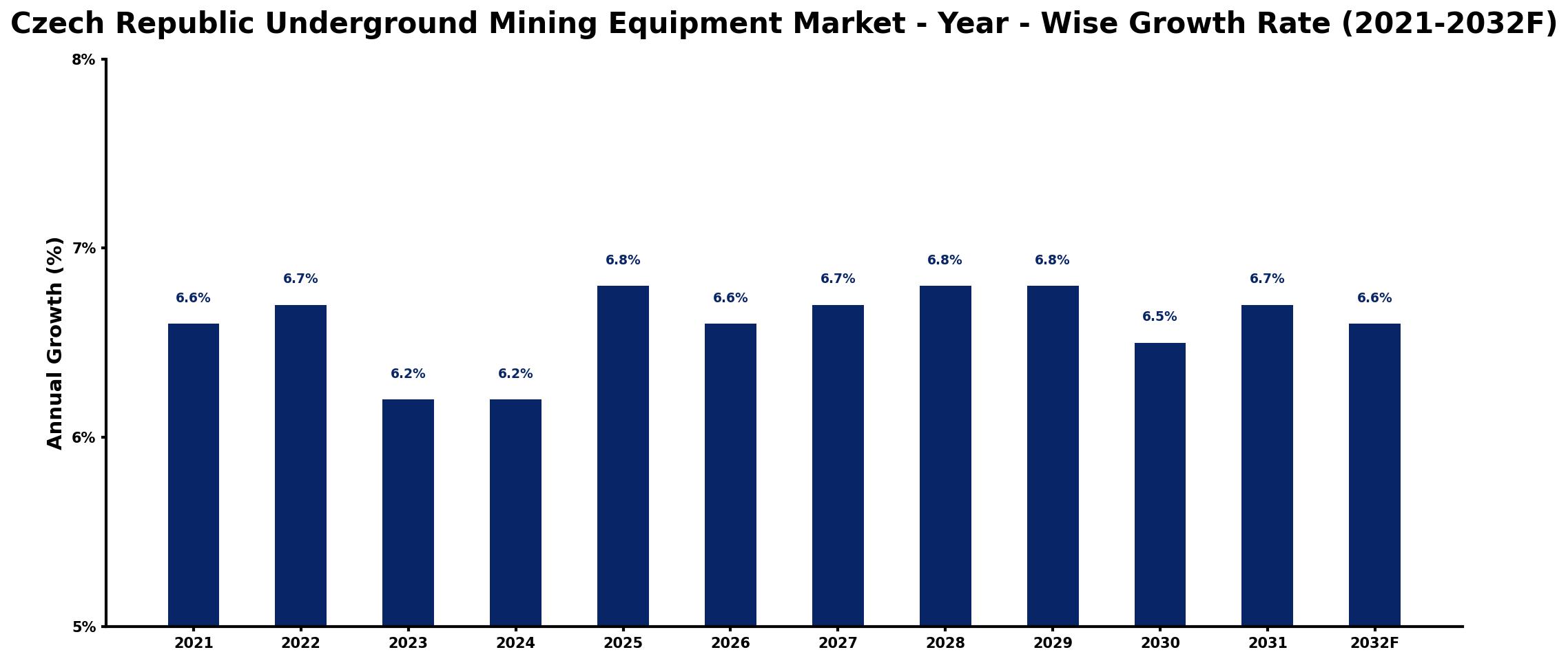 Czech Republic Underground Mining Equipment Market Year-wise Growth Rate and Key Drivers