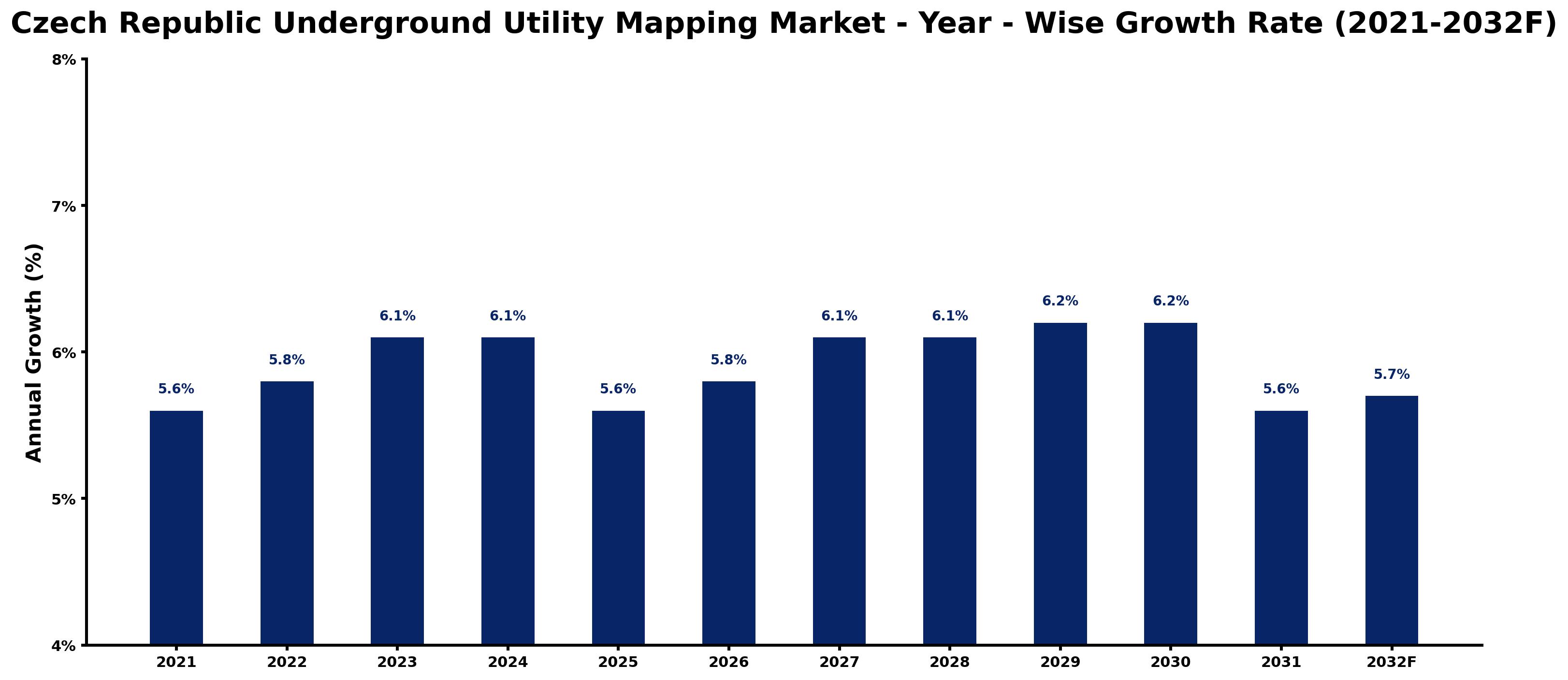 Czech Republic Underground Utility Mapping Market Year-wise Growth Rate and Key Drivers