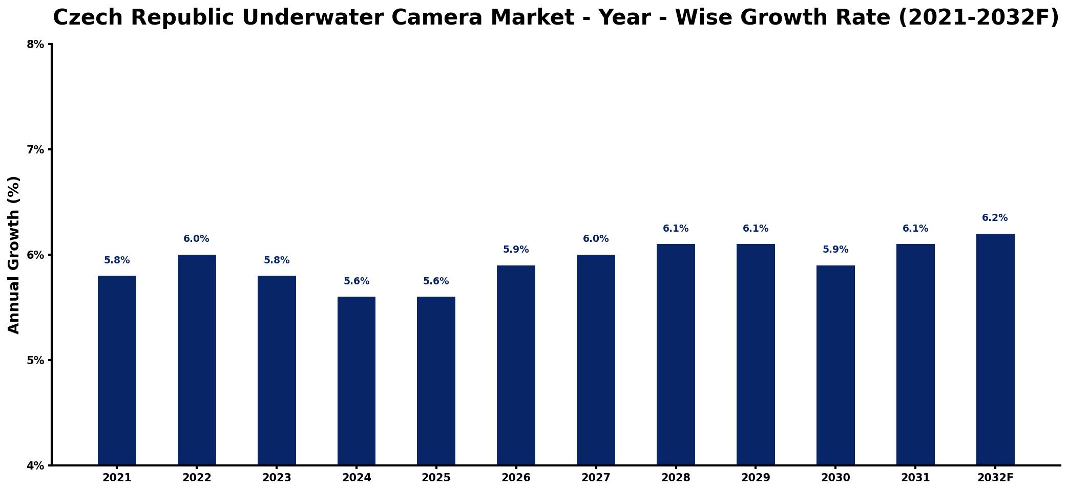 Czech Republic Underwater Camera Market Year-wise Growth Rate and Key Drivers