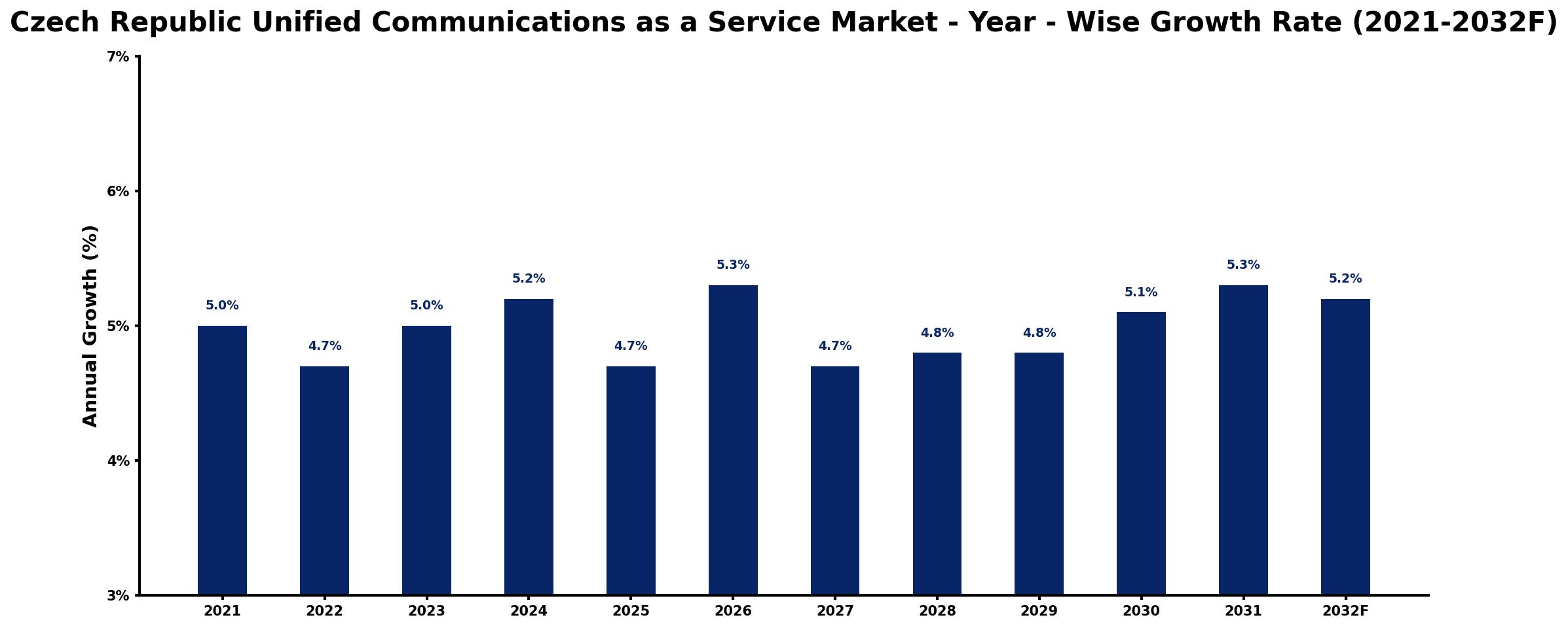 Czech Republic Unified Communications as a Service Market Year-wise Growth Rate and Key Drivers