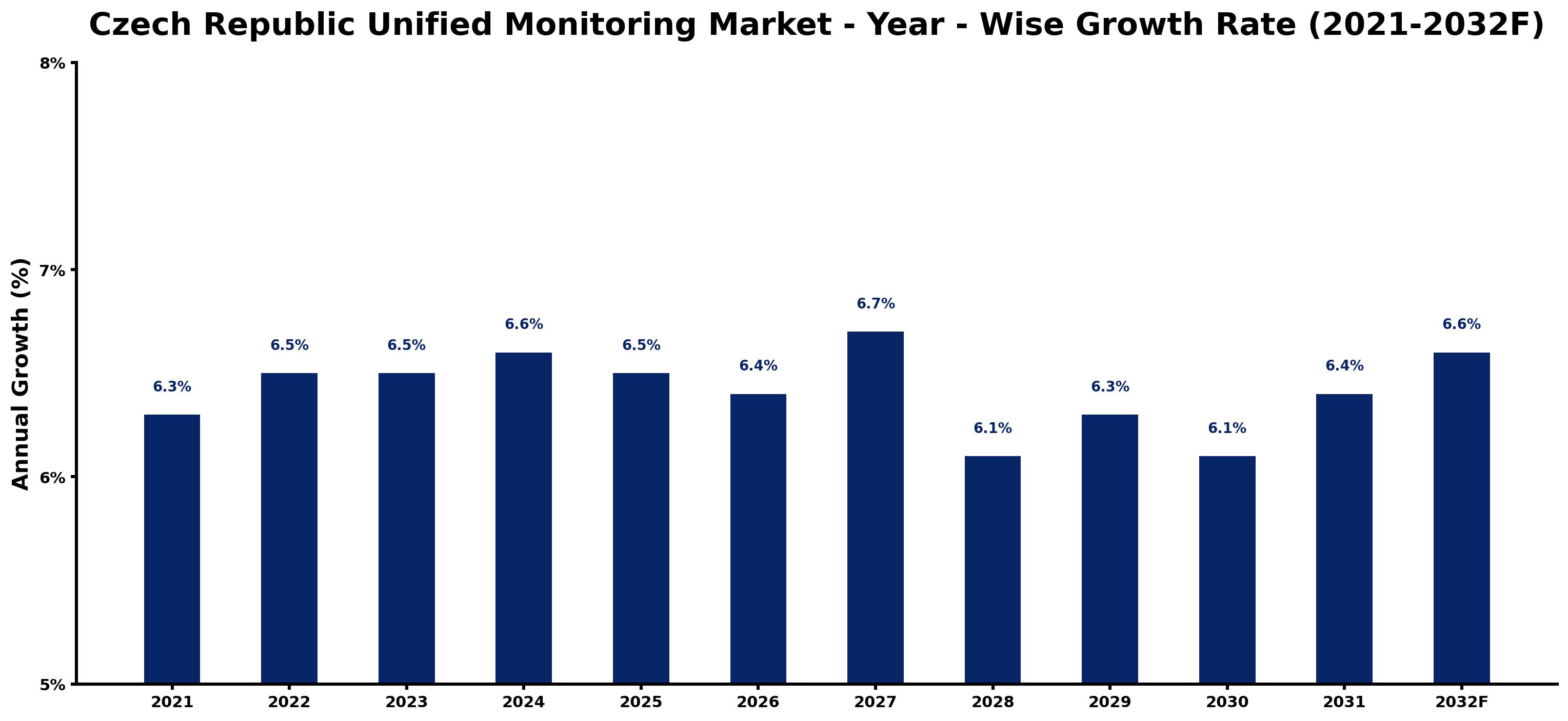 Czech Republic Unified Monitoring Market Year-wise Growth Rate and Key Drivers