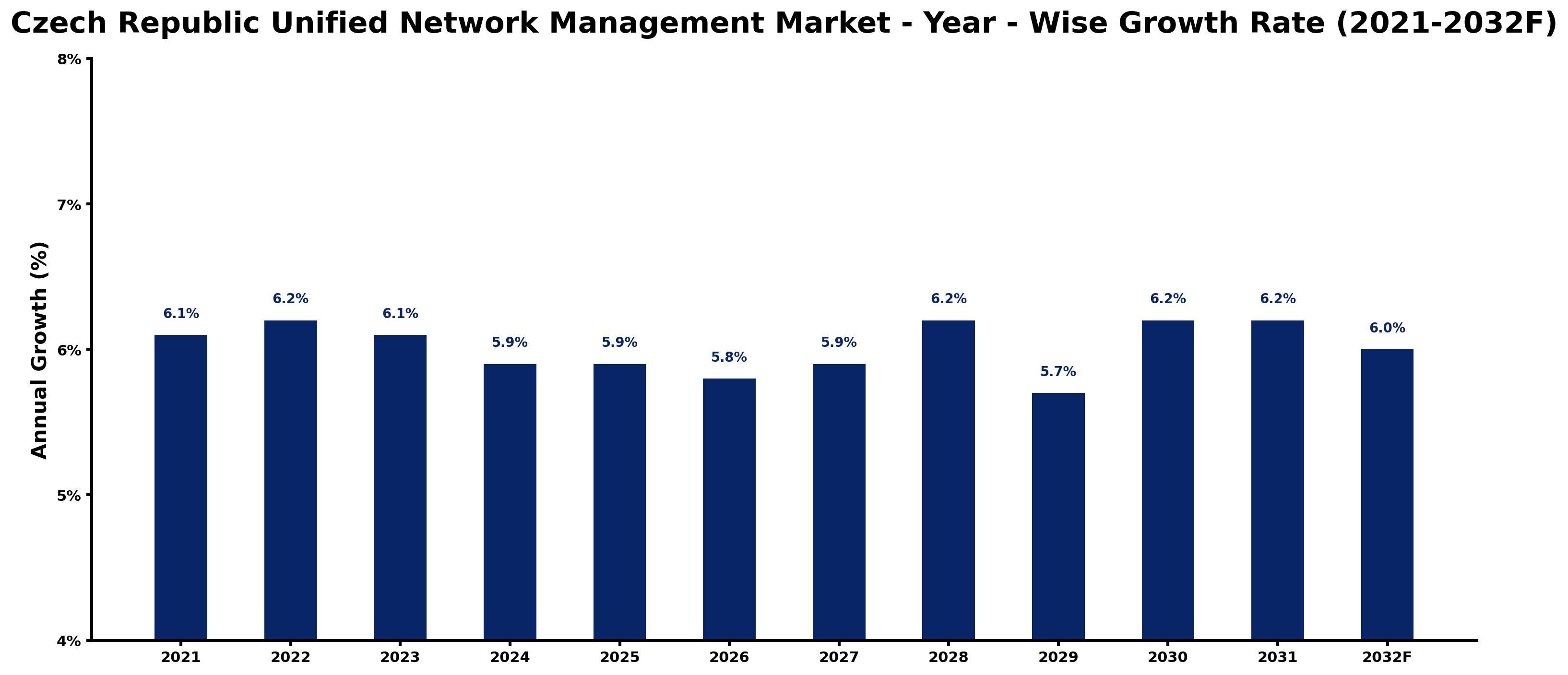 Czech Republic Unified Network Management Market Year-wise Growth Rate and Key Drivers