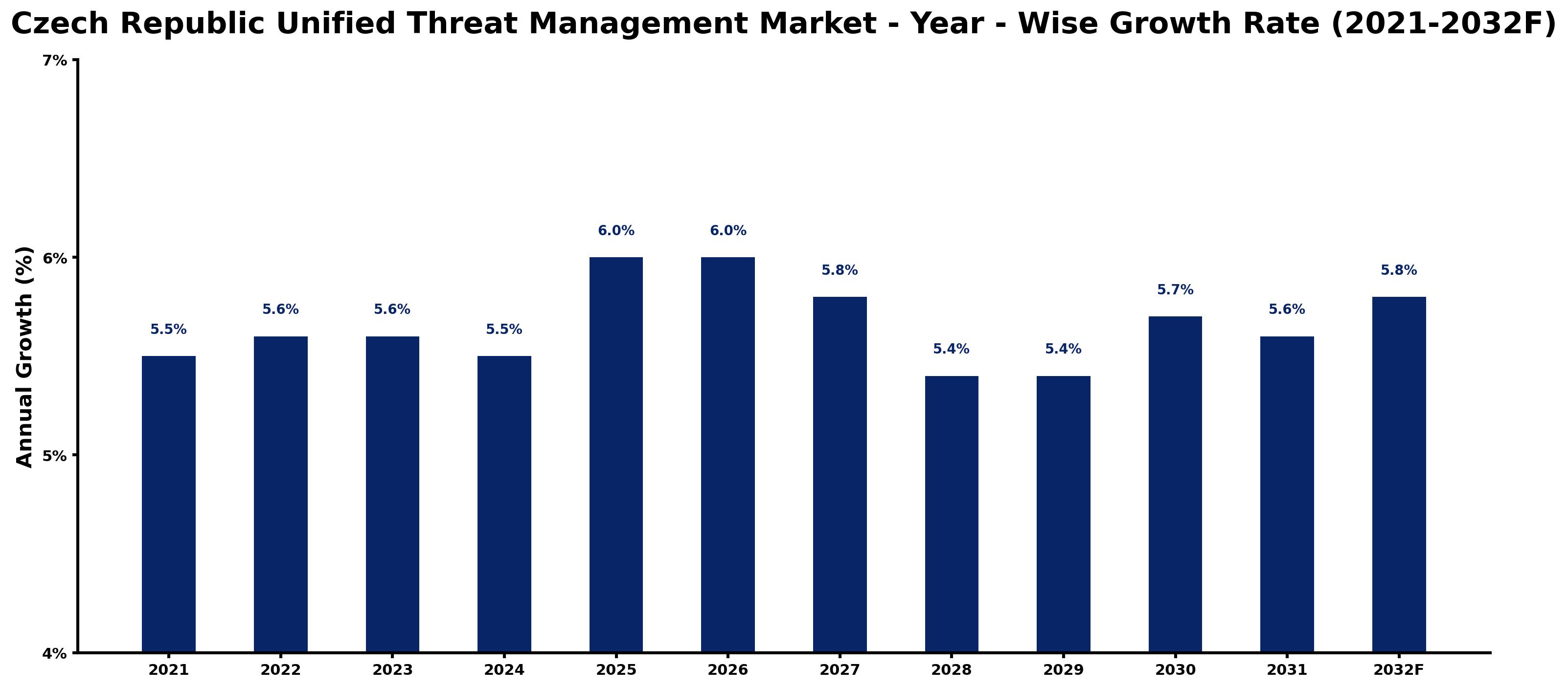 Czech Republic Unified Threat Management Market Year-wise Growth Rate and Key Drivers