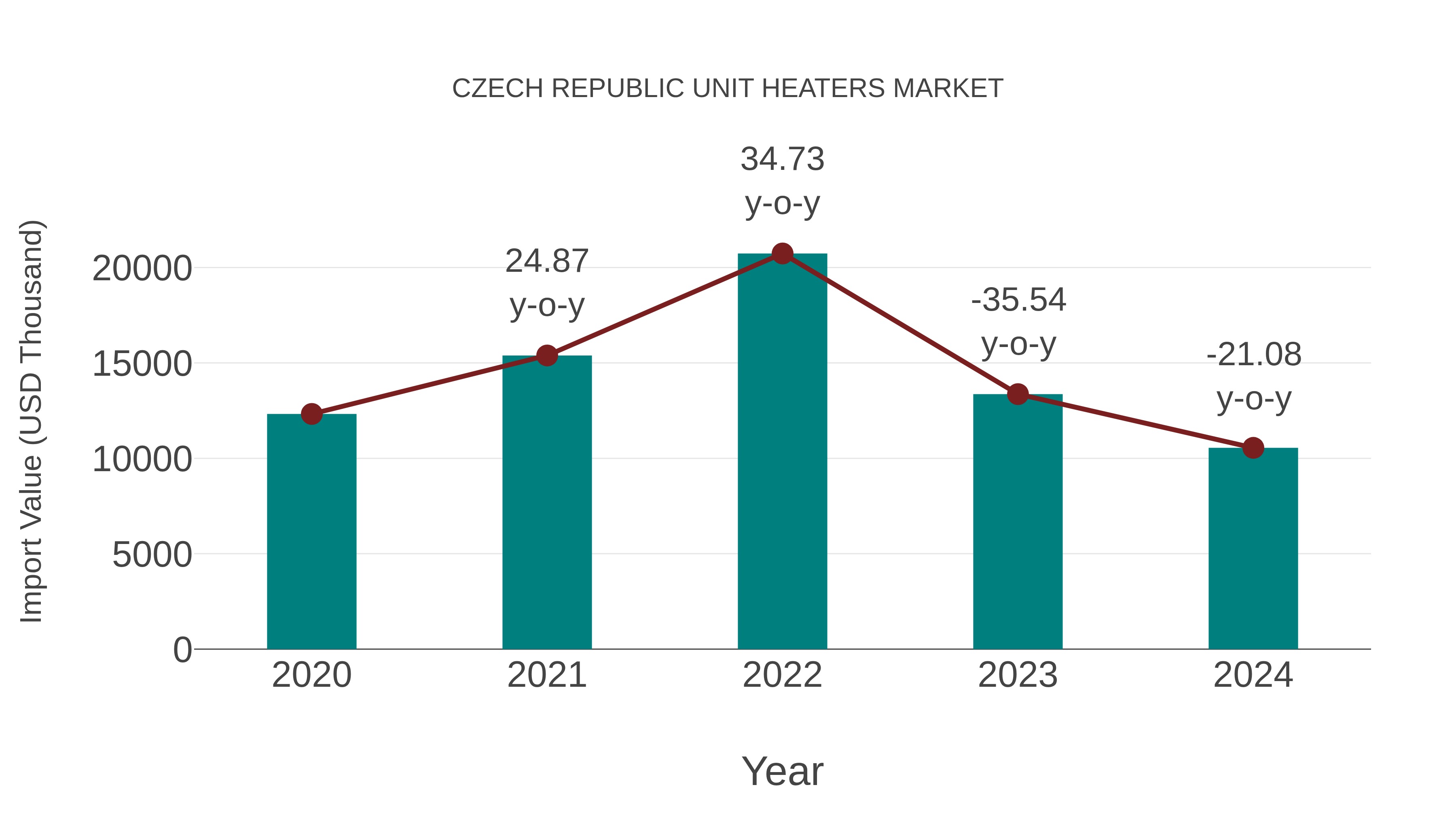  Czech Republic Unit Heaters Market: Import Trend Analysis