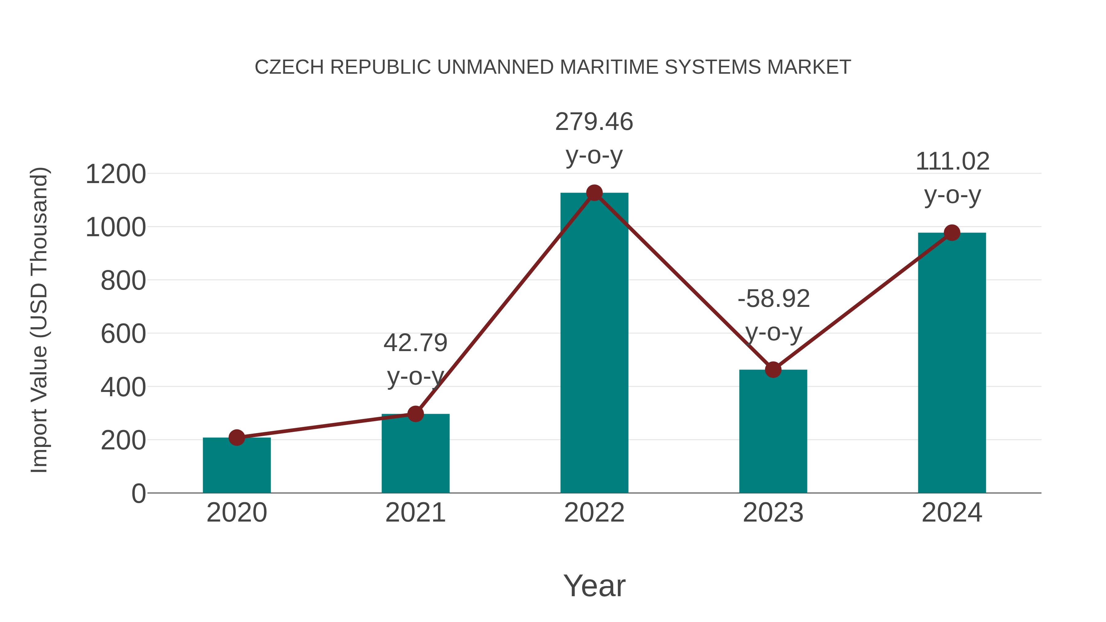  Czech Republic Unmanned Maritime Systems Market: Import Trend Analysis